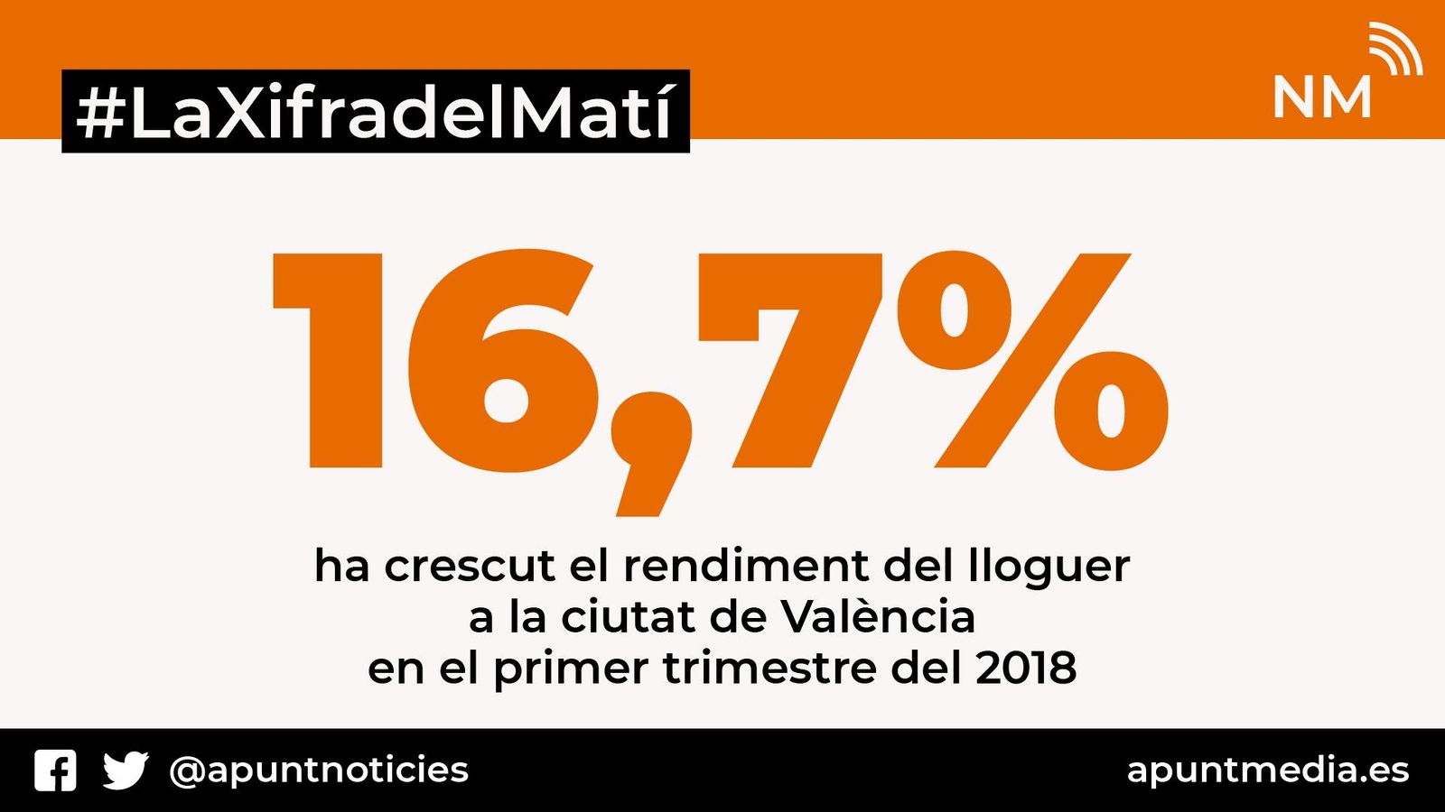 El rendiment del lloguer creix un 16,7% a València