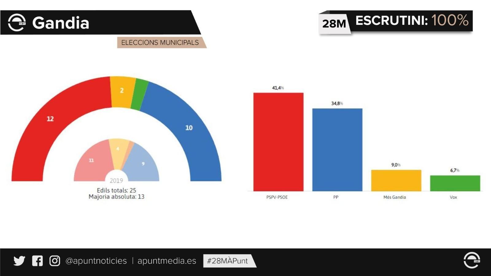 Resultats de Gandia a les eleccions municipals
