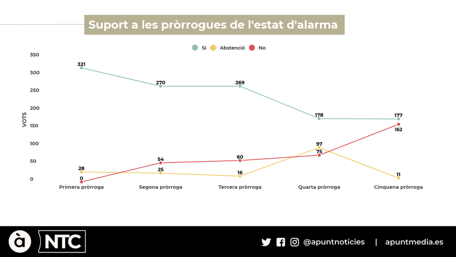 Suport a les pròrrogues de l'estat d'alarma