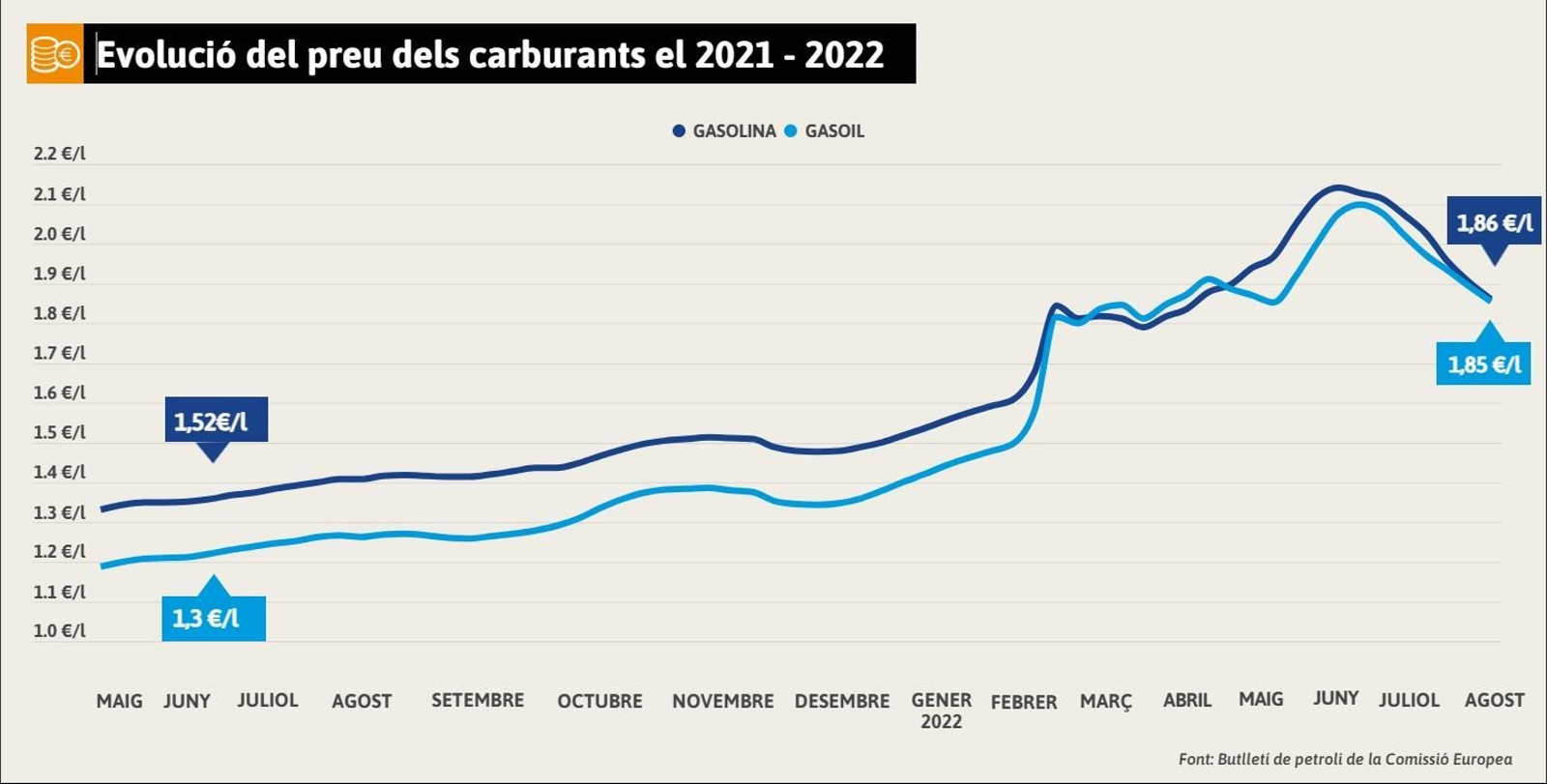 Evolució dels preus dels carburants