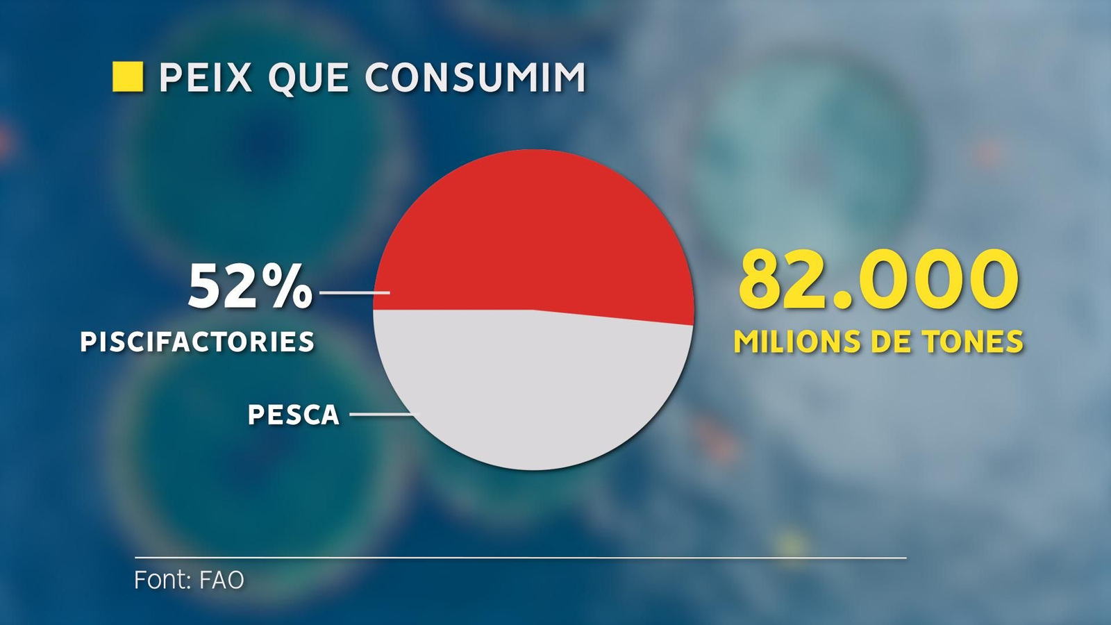 Percentatge de l'origen del peix que consumim