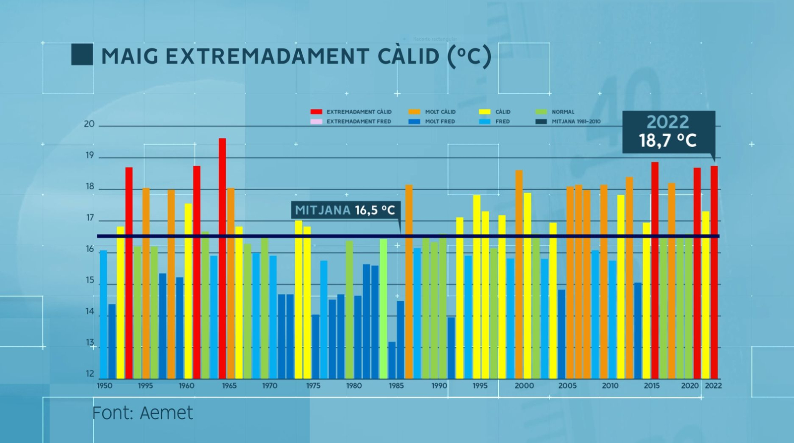 Maig estremadament càlid