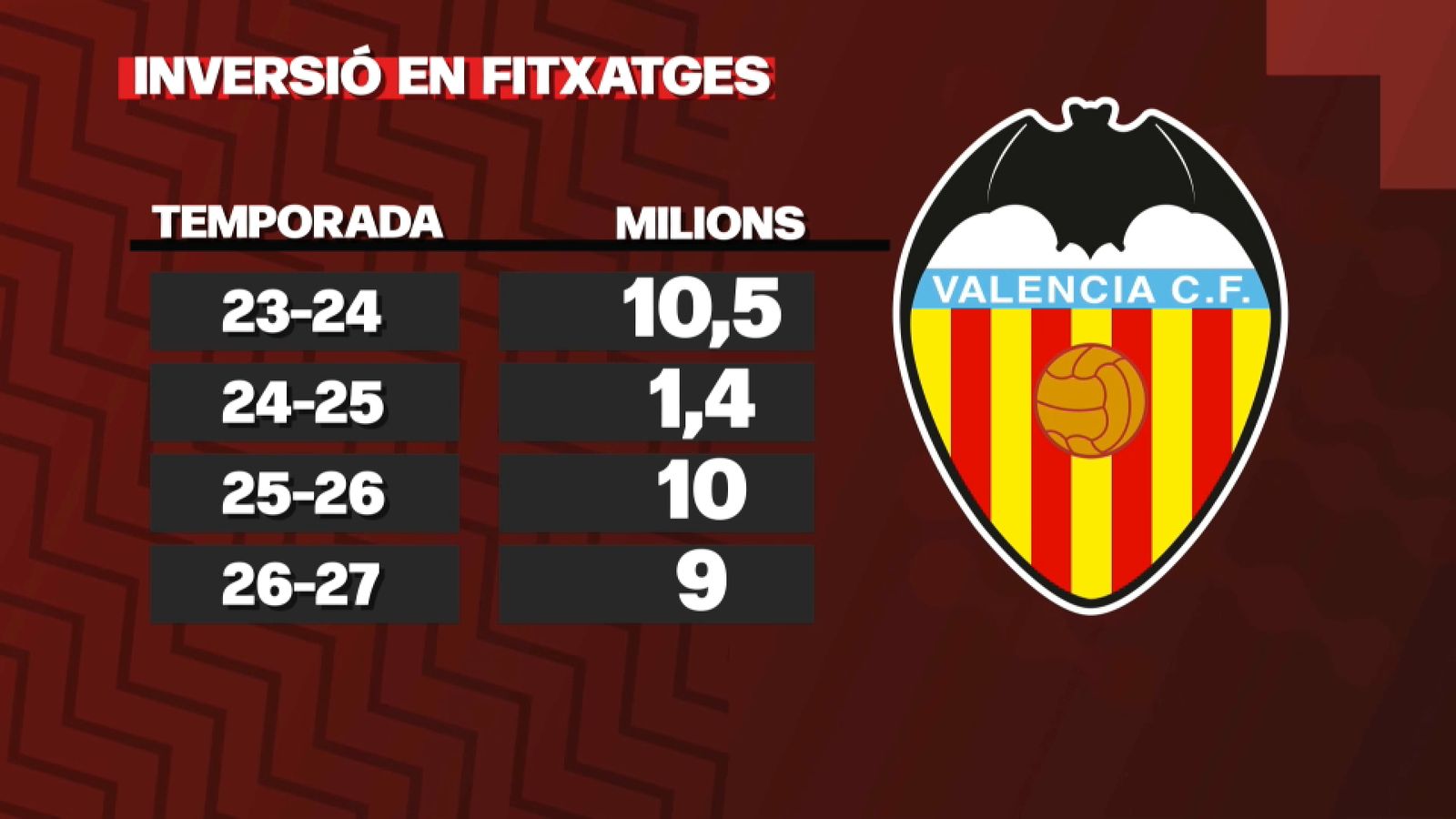 Inversió en fitxatges