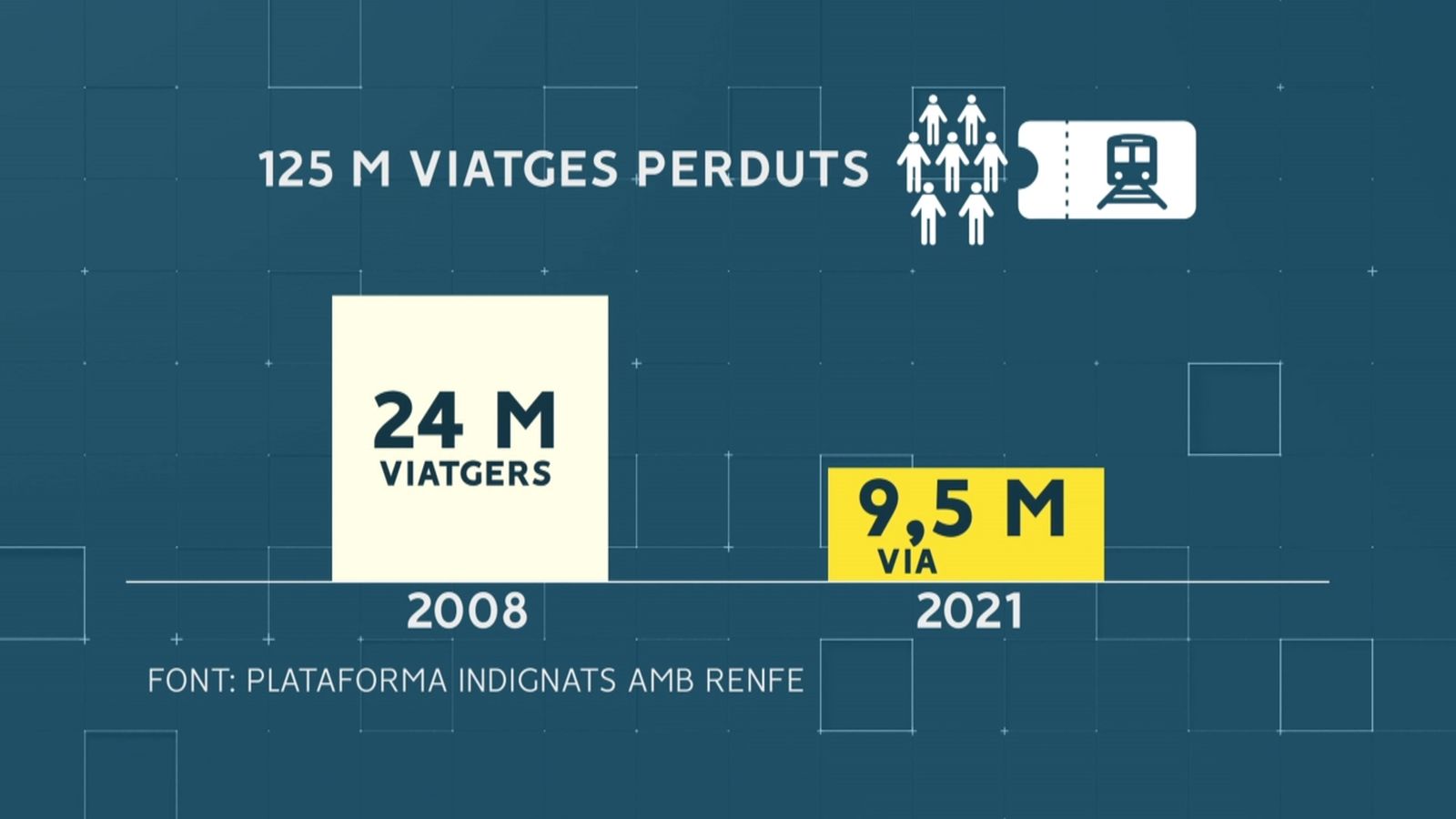 Rodalies de València perd 15 milions d’usuaris habituals en cinc anys