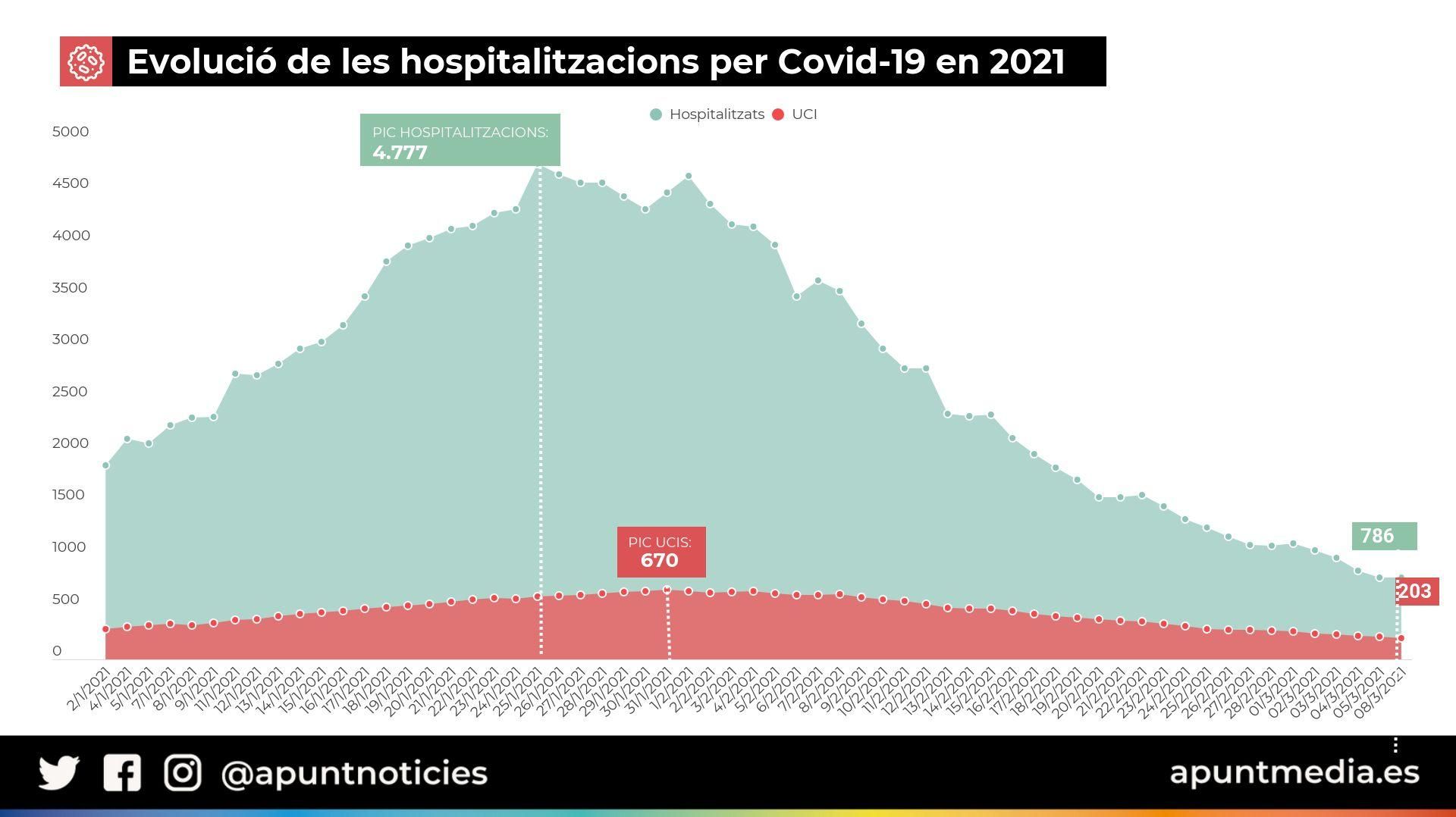 La pressió hospitalària s’estabilitza durant el cap de setmana, amb 786 persones ingressades i 203 en UCI La pressió hospitalària s’estabilitza durant el cap de setmana, amb 786 persones ingressades i 203 en UCI