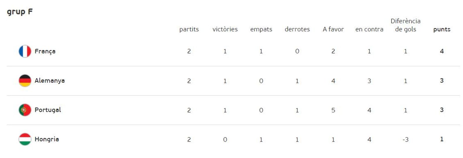 Així queda la classificació a falta d'una jornada
