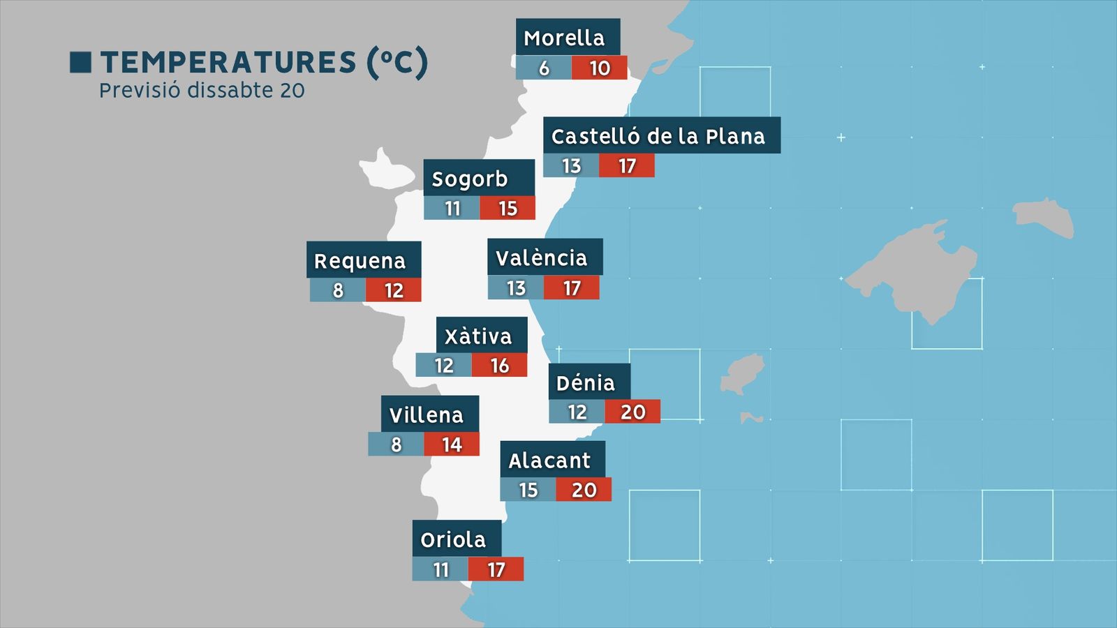 Les màximes abasten dels 10° a Morella fins als 20° d'Alacant