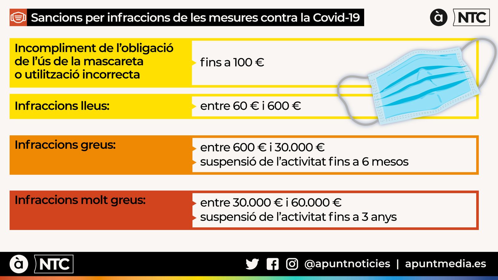Les infraccions i sancions que arreplega el decret del Consell, al detall