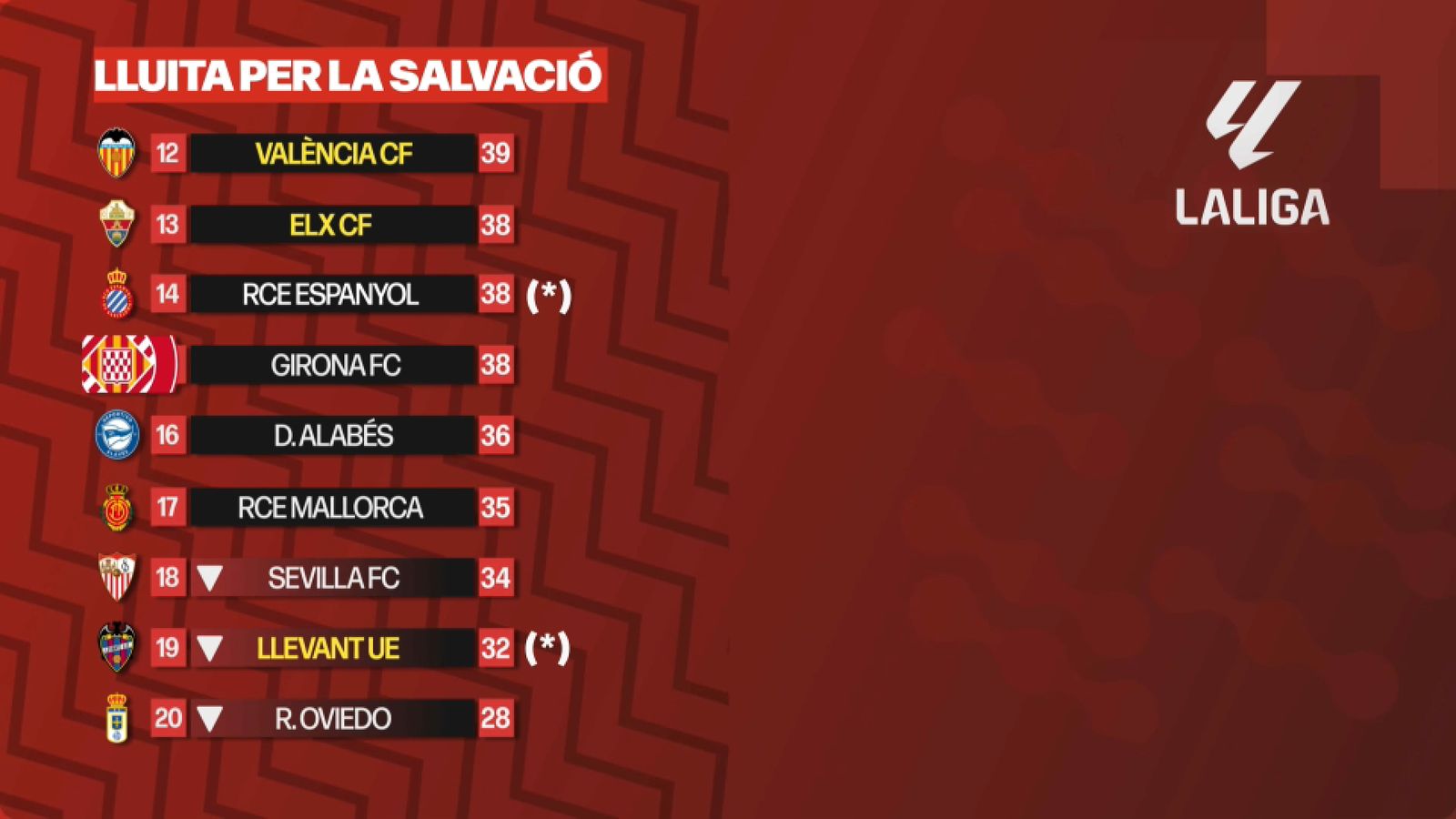 Així està la classificació de la Lliga a falta de l'Espanyol-Llevant