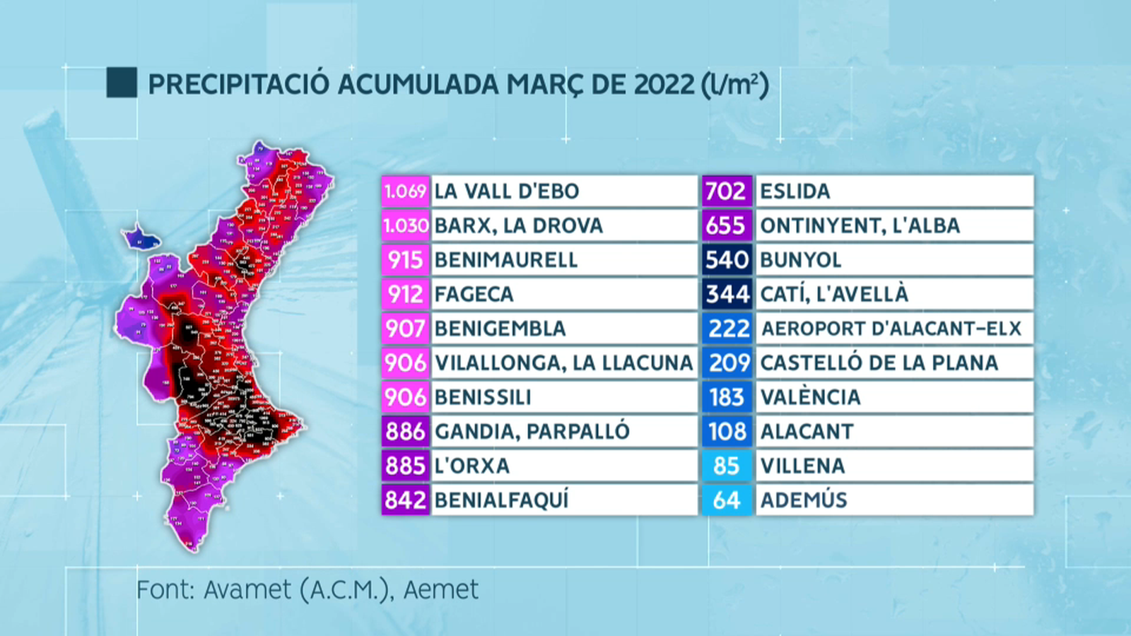 En diverses localitats de la Comunitat Valenciana s'ha recollit en un mes la quantitat de precipitació que sol caure en tot un any