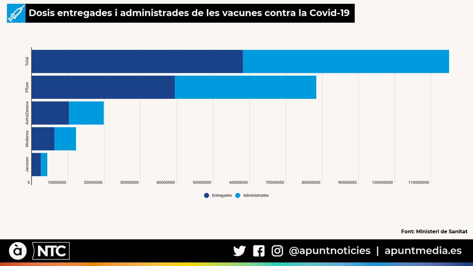 Dosis entregades i administrades de les vacunes contra la Covid-19 a 02-07-21