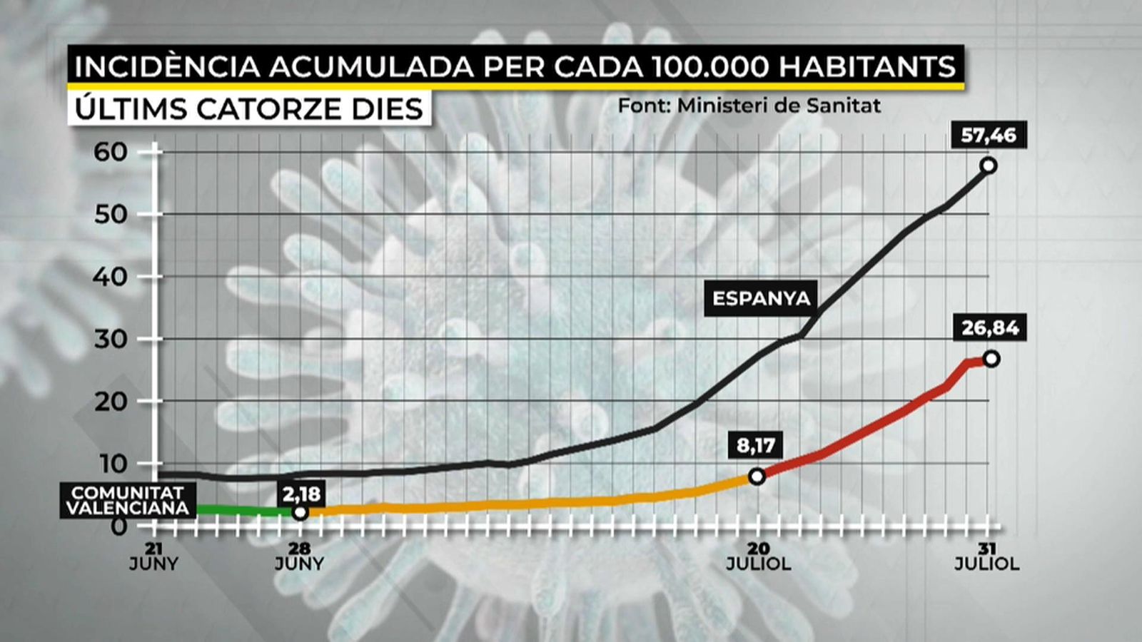 La incidència del coronavirus es duplica en només una setmana al territori