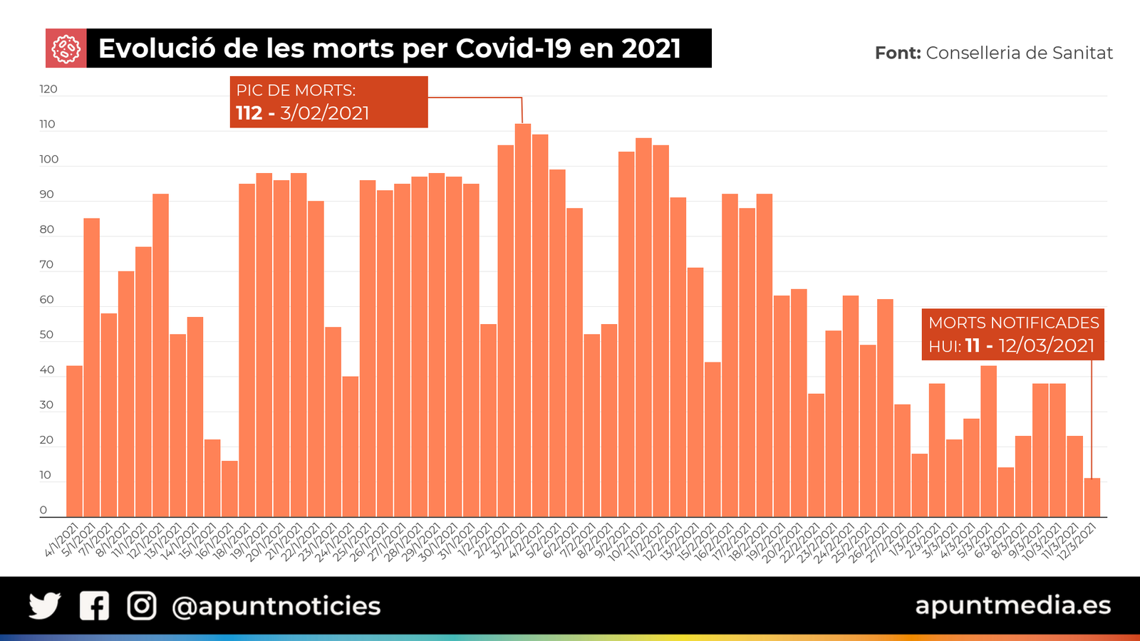 Evolució de les morts per Covid-19 en 2021