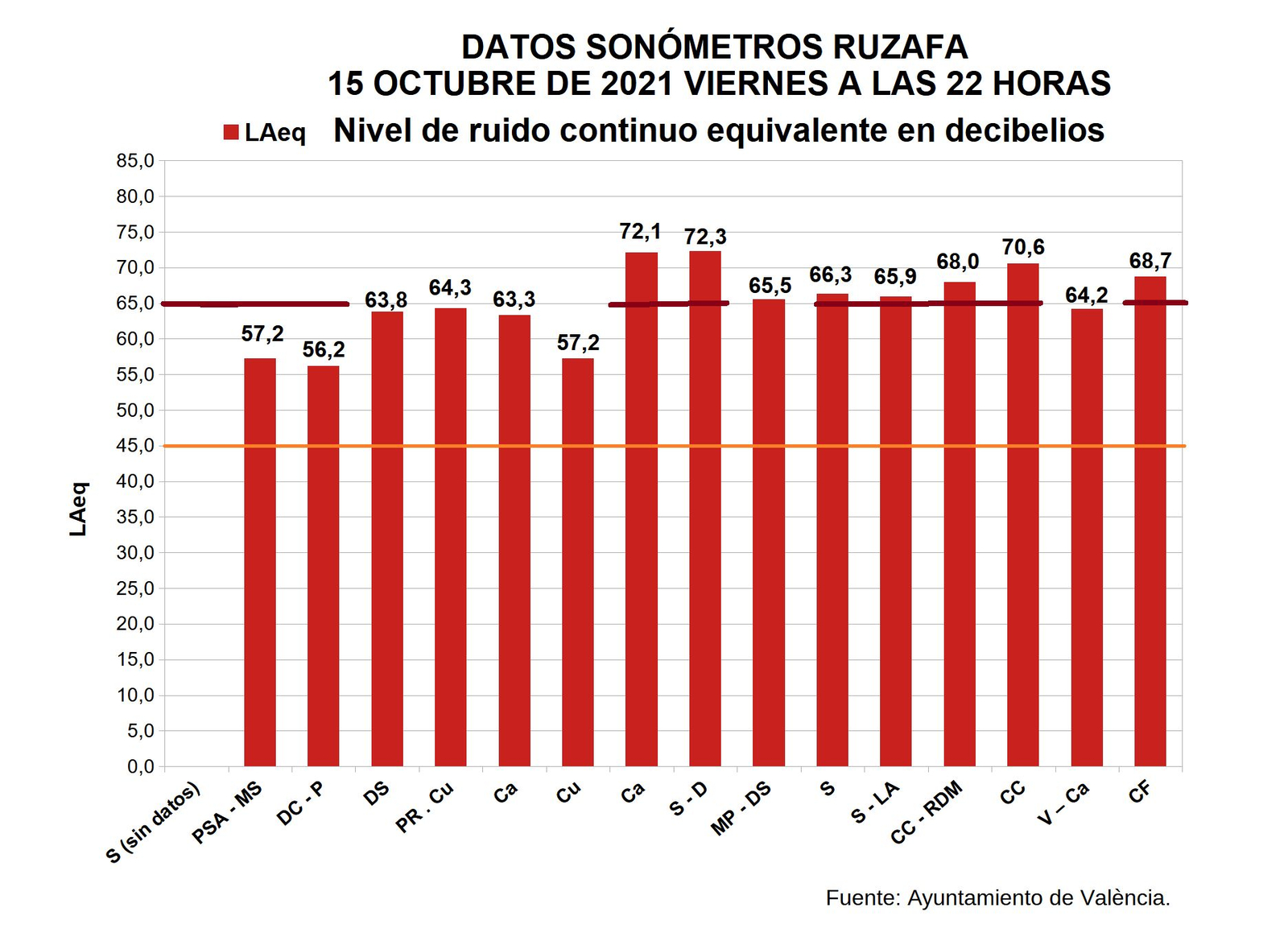 Gràfic del nivell de soroll enregistrat pels sensors a Russafa