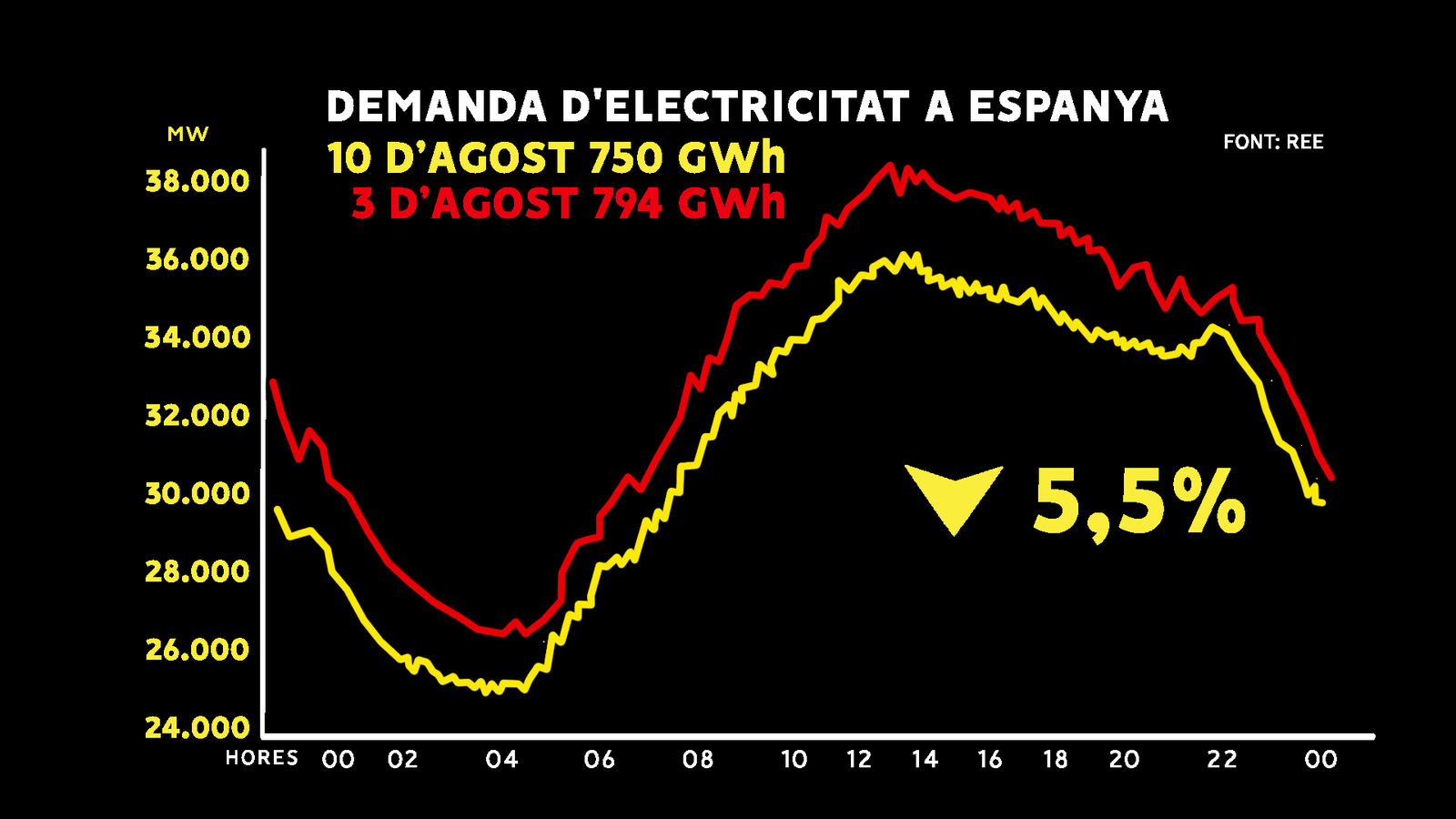 Evolució de la demanda d'electricitat a Espanya el 3 i el 10 d'agost