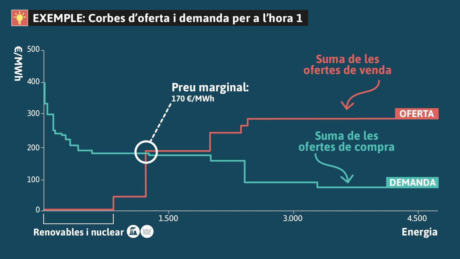 EXEMPLE: Corbes d’oferta i demanda per a l’hora 1