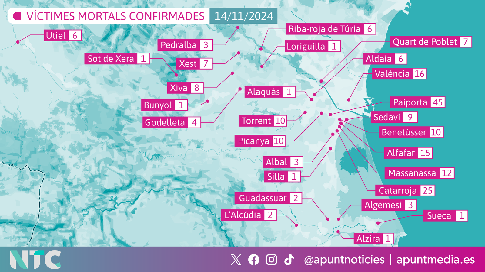 Víctimes mortals per municipis | Dada oficial actualitzada el 14 de novembre