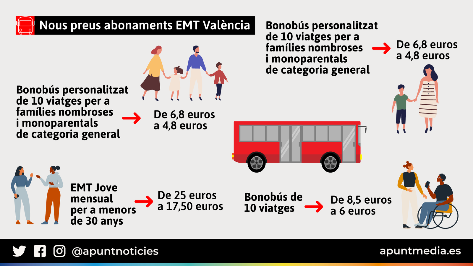 Nous preus abonaments EMT València