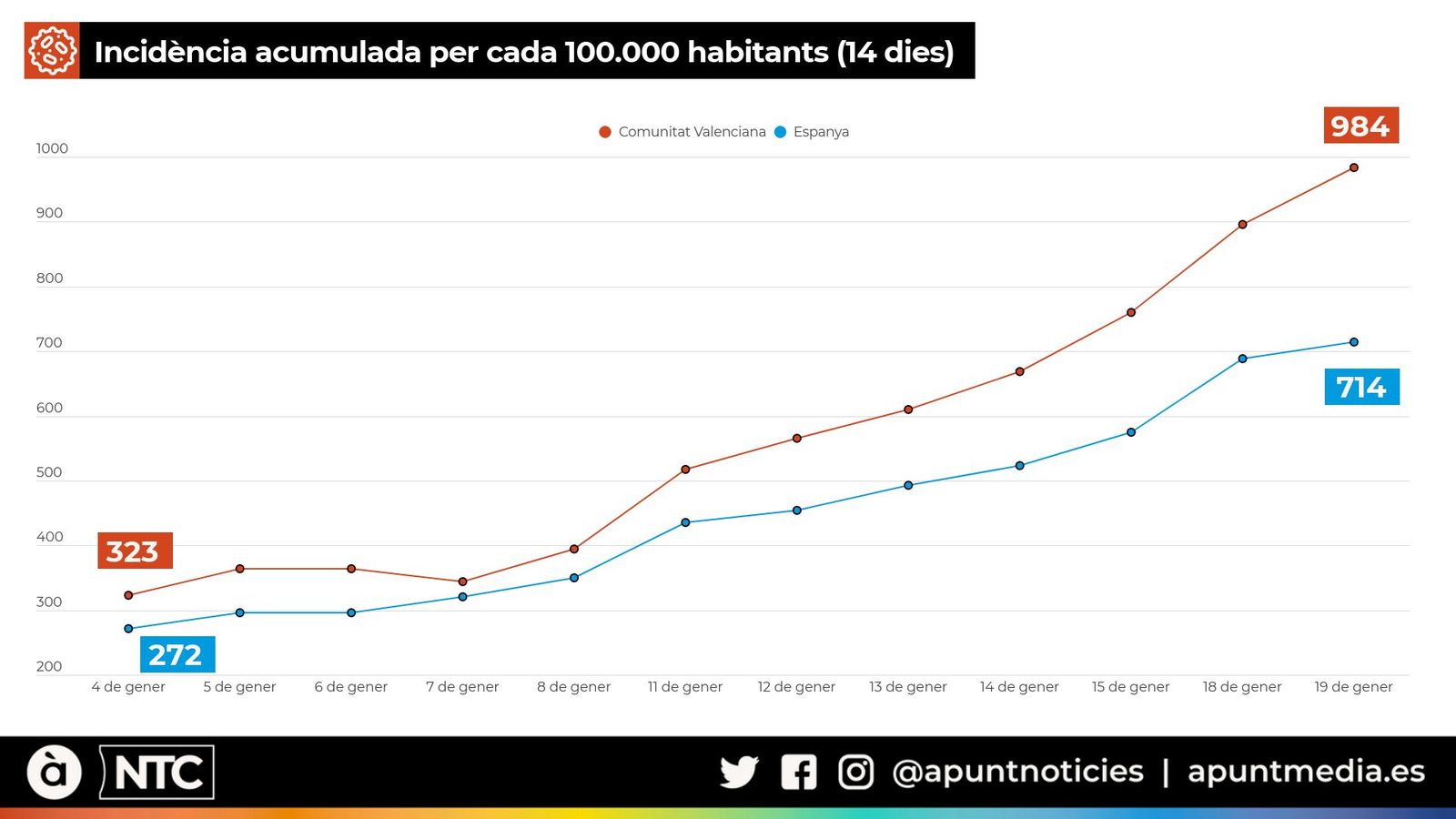 Incidència acumulada per cada 100.000 habitants