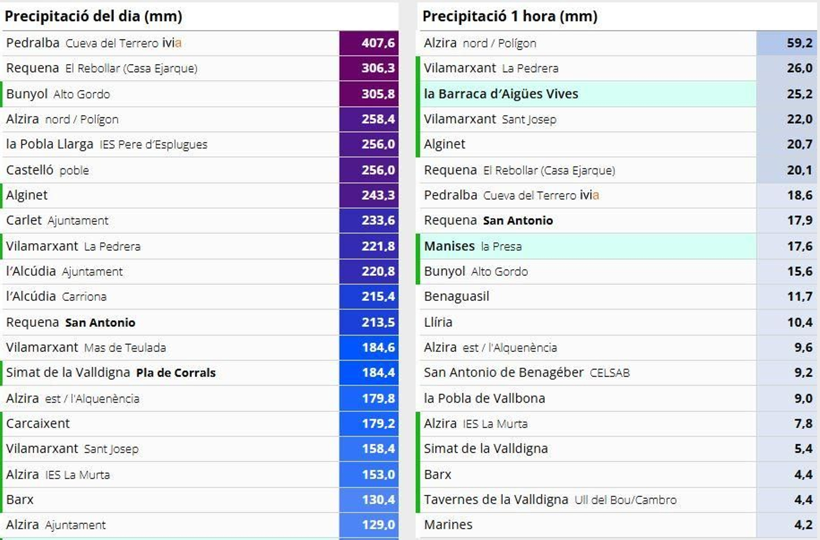 Precipitacions durant el dimarts