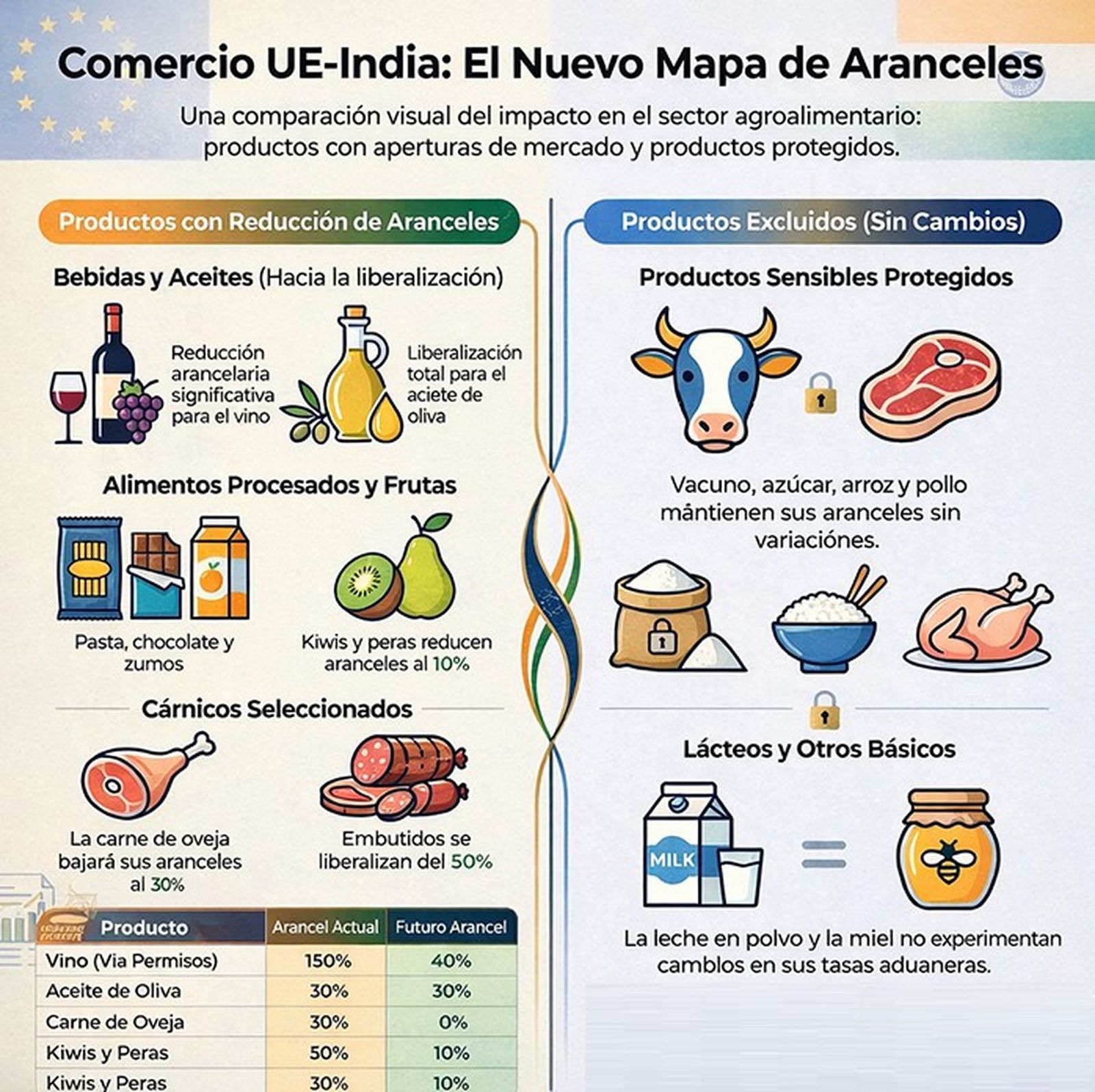 Acord de comerç entre la Unió Europea i l’Índia