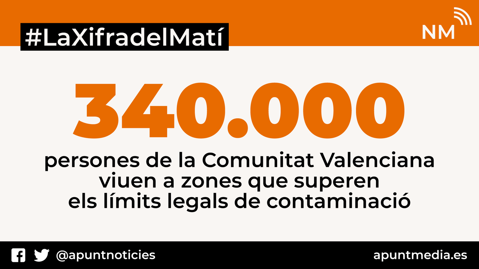 El 7% de la població valenciana viu a zones que superen els límits legals de contaminació