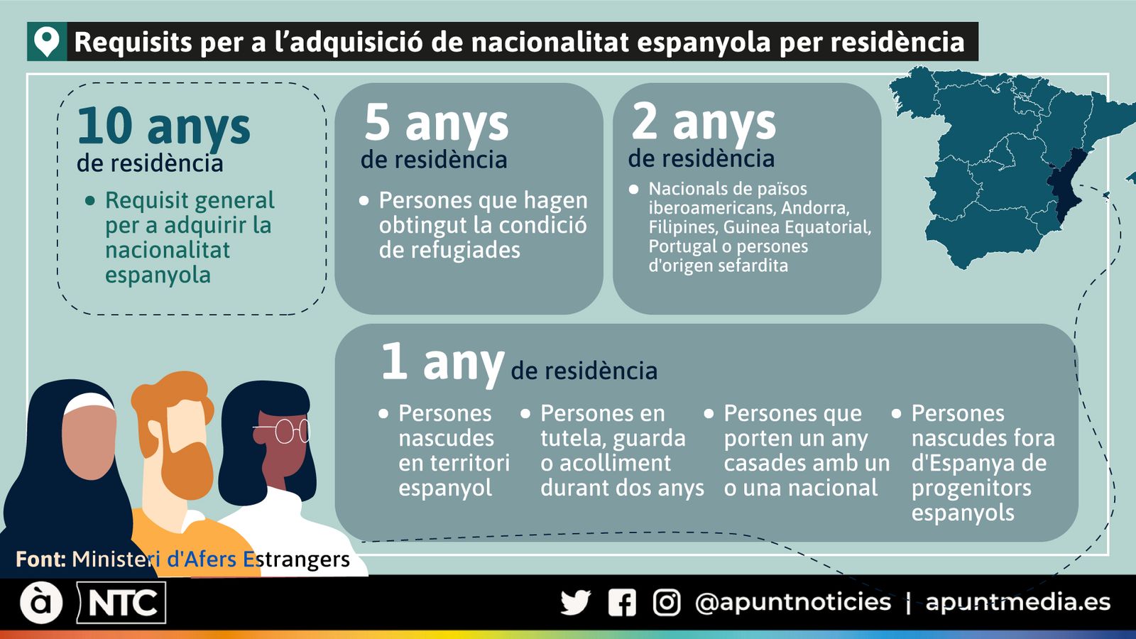 Requisits per a l'adquisició de nacionalitat espanyola per residència