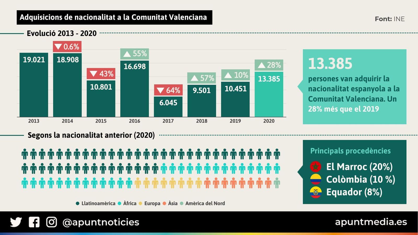 Adquisicions de nacionalitat a la Comunitat Valenciana durant 2020