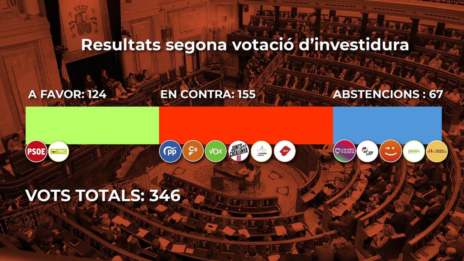 L’abstenció d’Unides Podem tomba novament la investidura de Sánchez