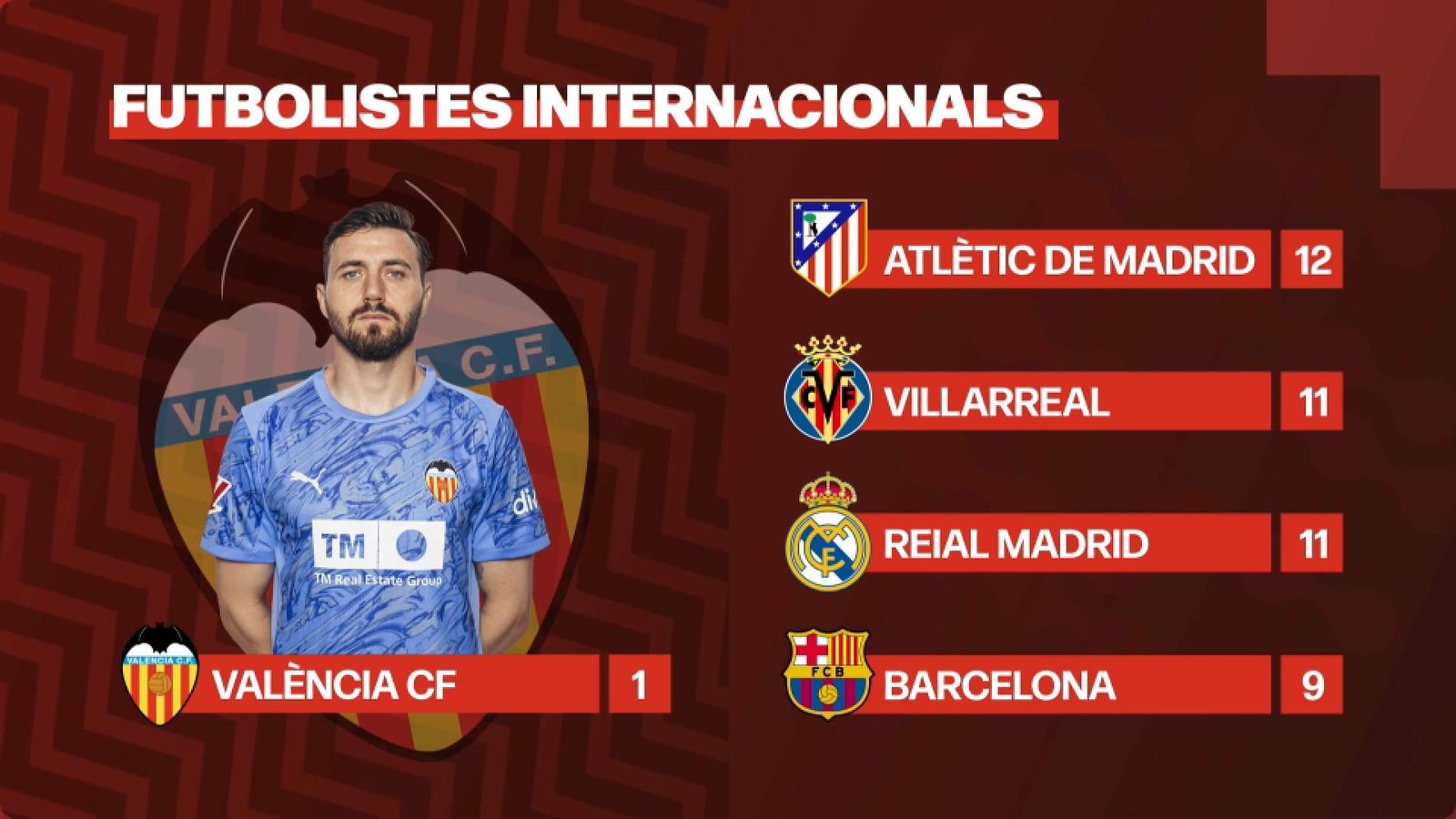 Al València ja no li afecta el virus FIFA Al València ja no li afecta el virus FIFA