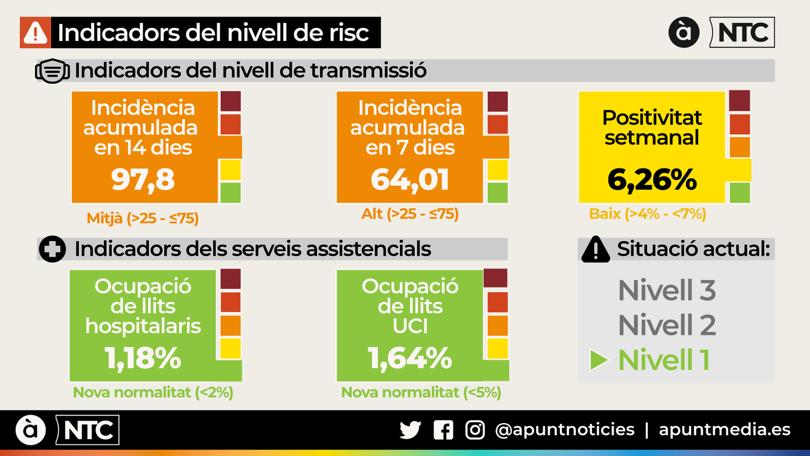 Indicadors del nivell de risc el 30 de juny