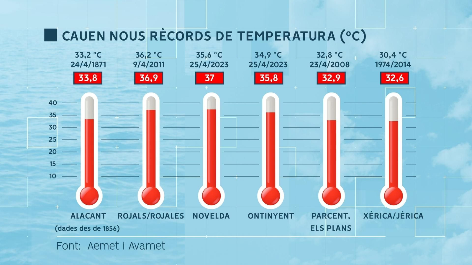 Rècords de màximes per a un mes d'abril
