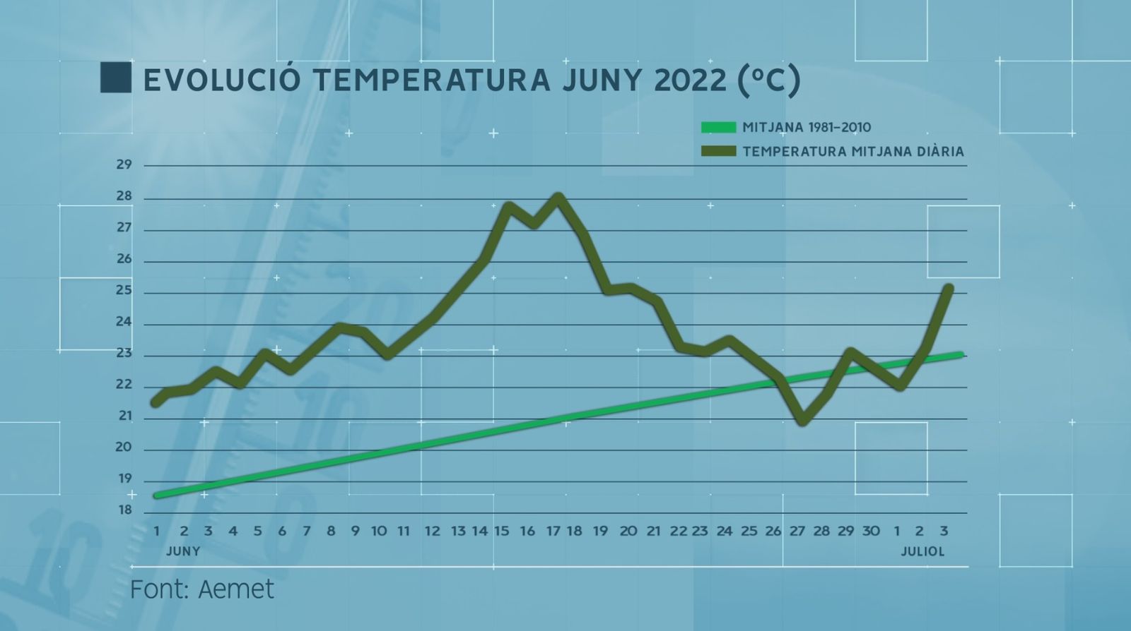 Evolució de la temperatura mitjana diària al territori 