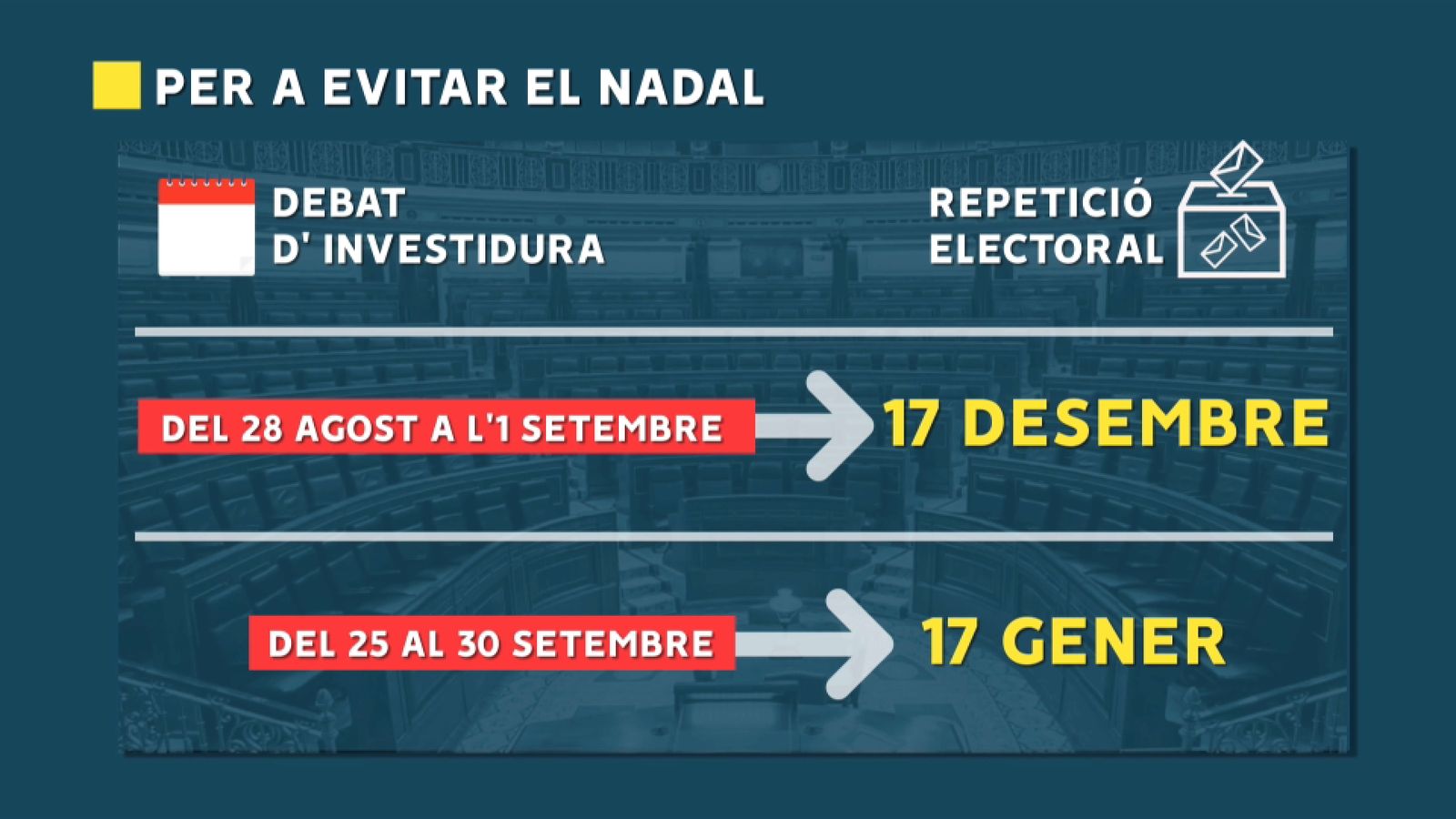 Calendari per a evitar unes eleccions el Nadal