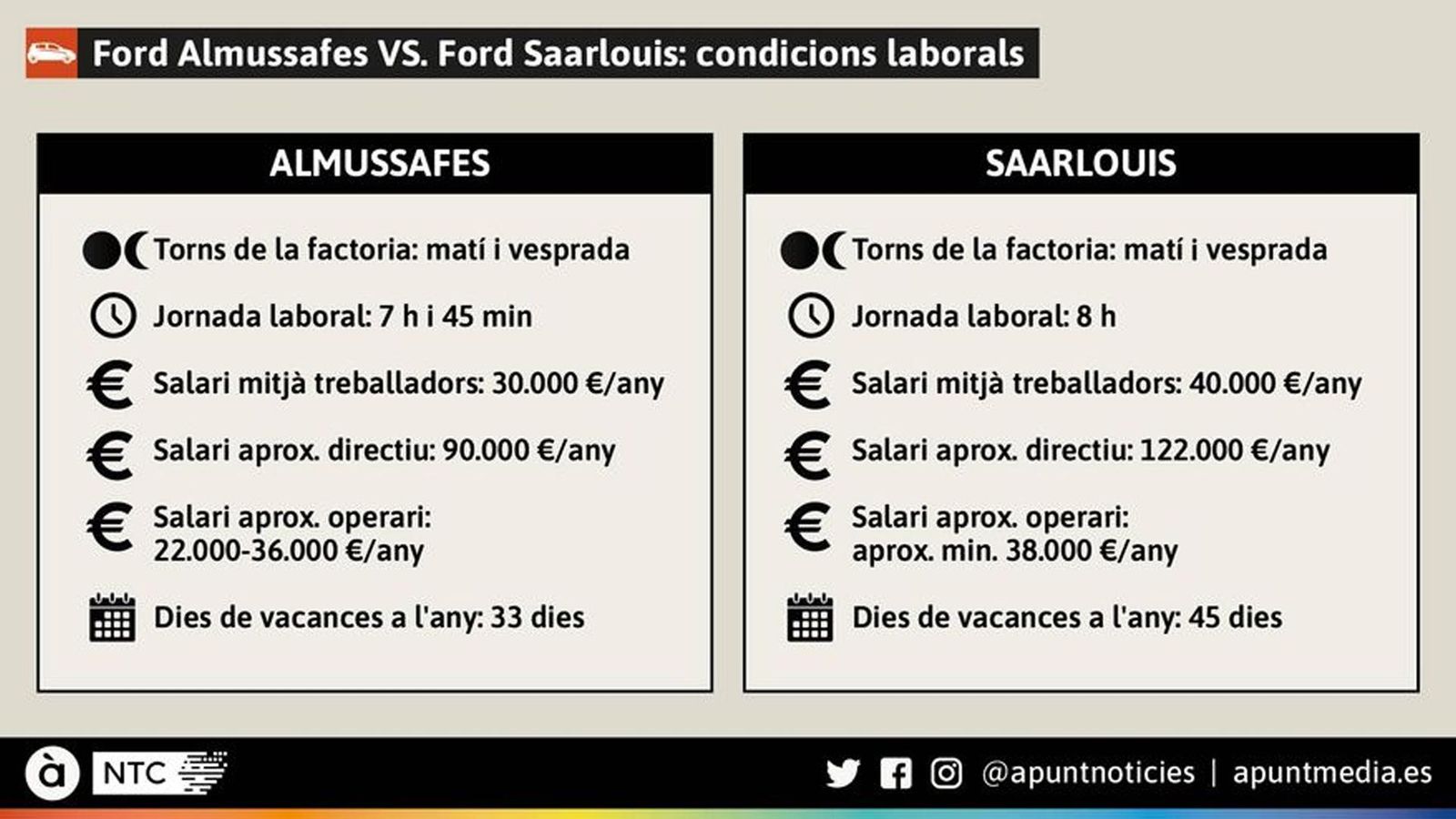 Ford Almussafes vs. Ford Saarlouis: condicions laborals