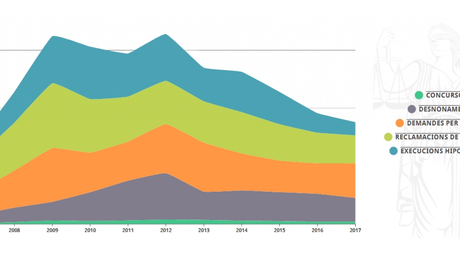 Gràfic d'àrees apilades dels procediments relacionats amb la crisi econòmica que s'han tramitat als jutjats valencians entre 2007 i 2017