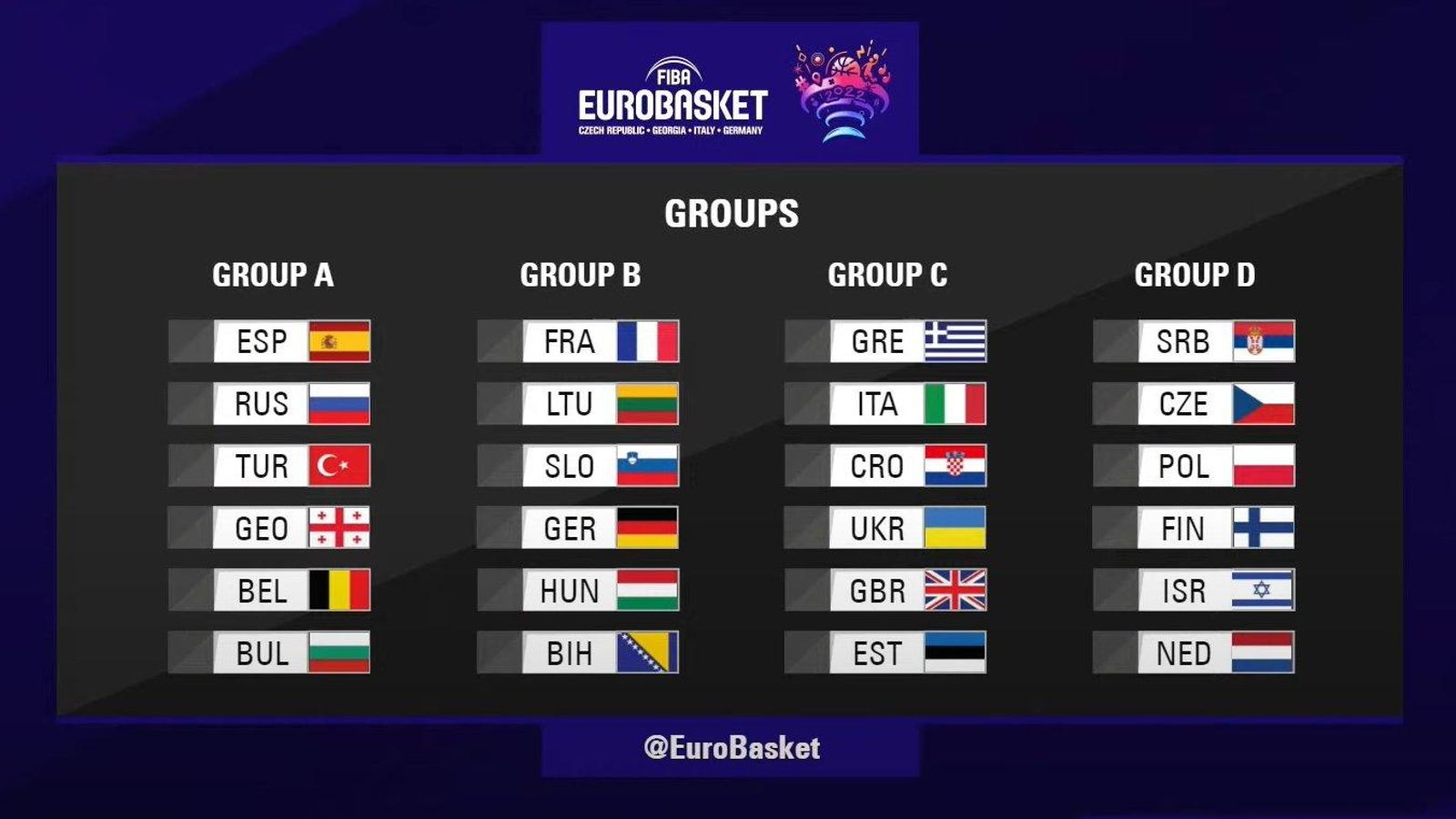 Així han quedat els grups de l'Eurobasket 2022