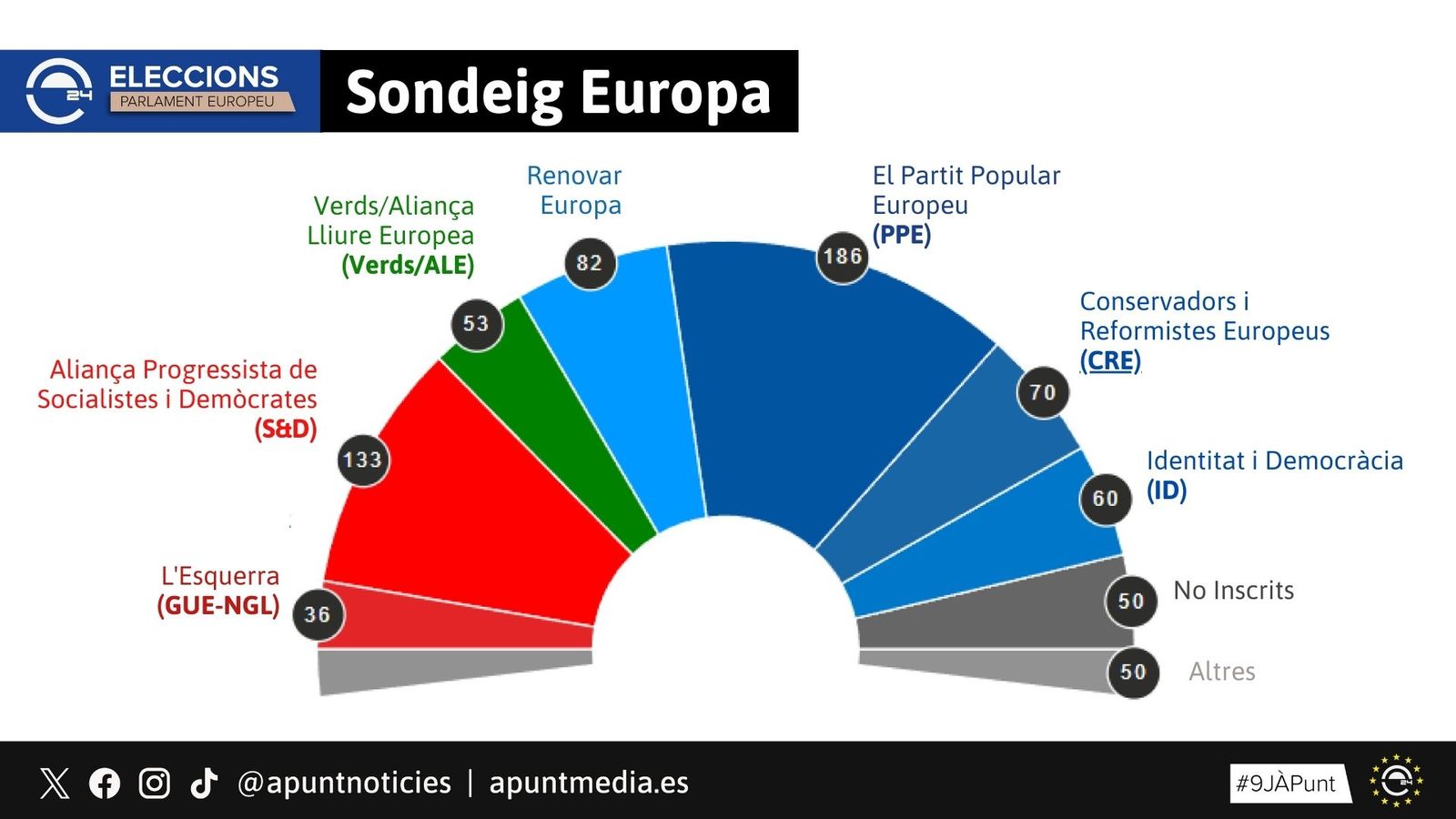 Sondeig dels resultats del 9J a Europa