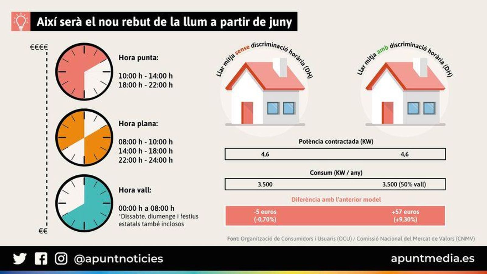 Així serà el nou rebut de la llum a partir de juny