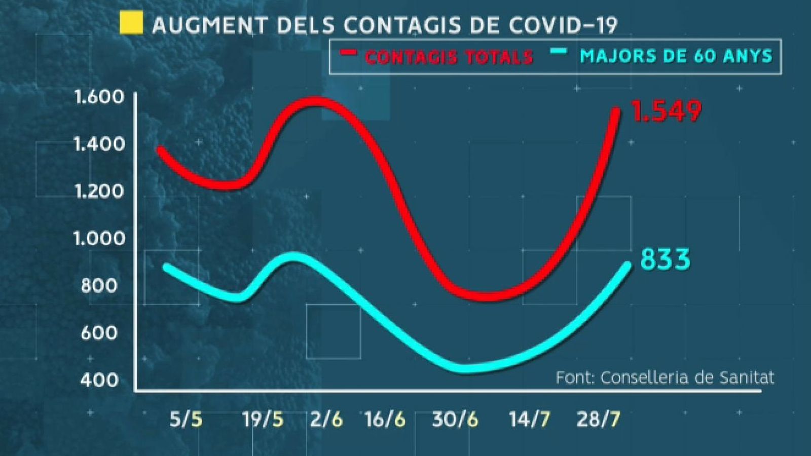 Evolució dels contagis de coronavirus a la Comunitat Valenciana