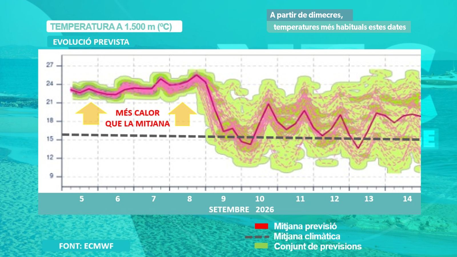 PREVISIÓ TEMPERATURES A 1.500 METRES