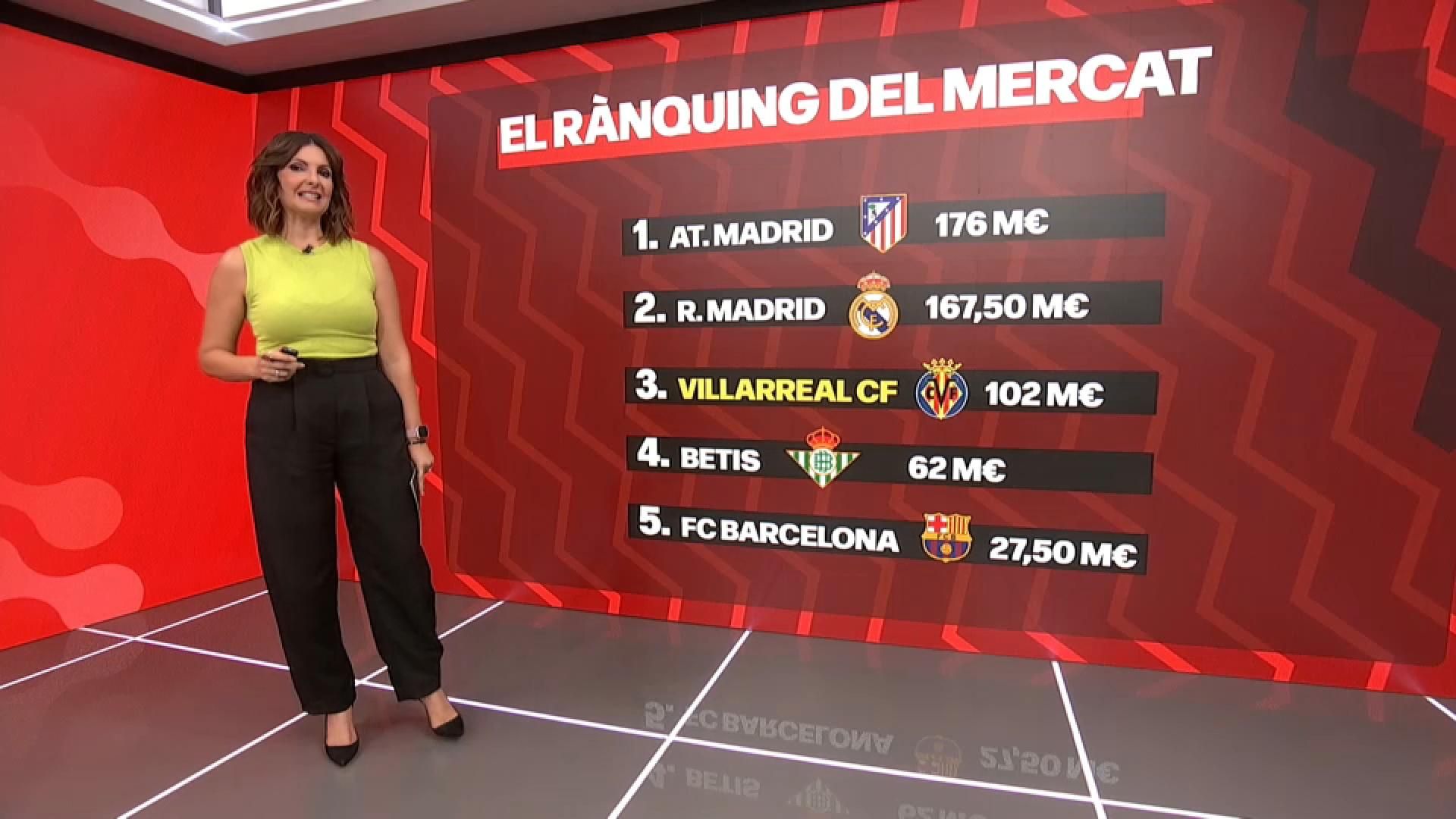 El rànquing del mercat de fitxatges de la Lliga espanyola El rànquing del mercat de fitxatges de la lliga espanyola