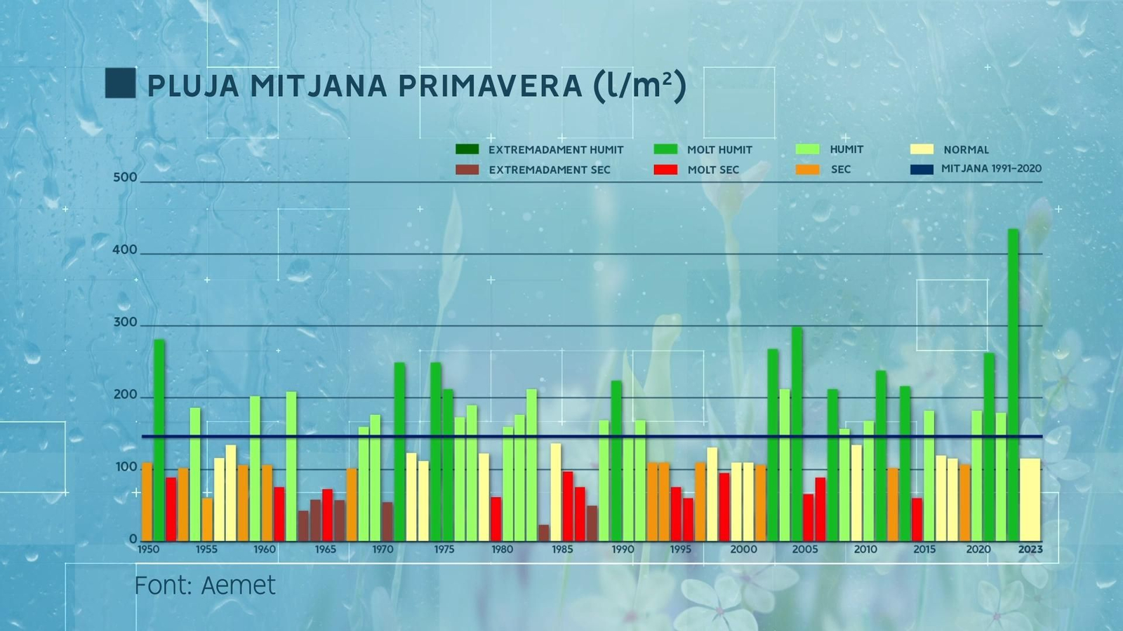 PLUJA MITJANA PRIMAVERA DES DE 1950