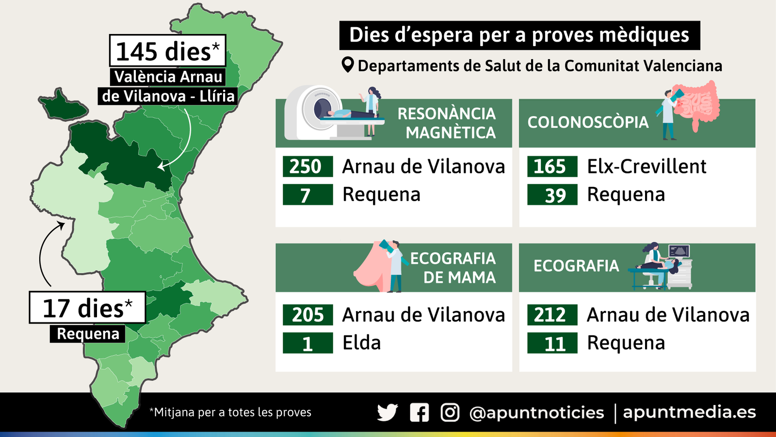Lllistes d'espera per a proves mèdiques a la Comunitat Valenciana