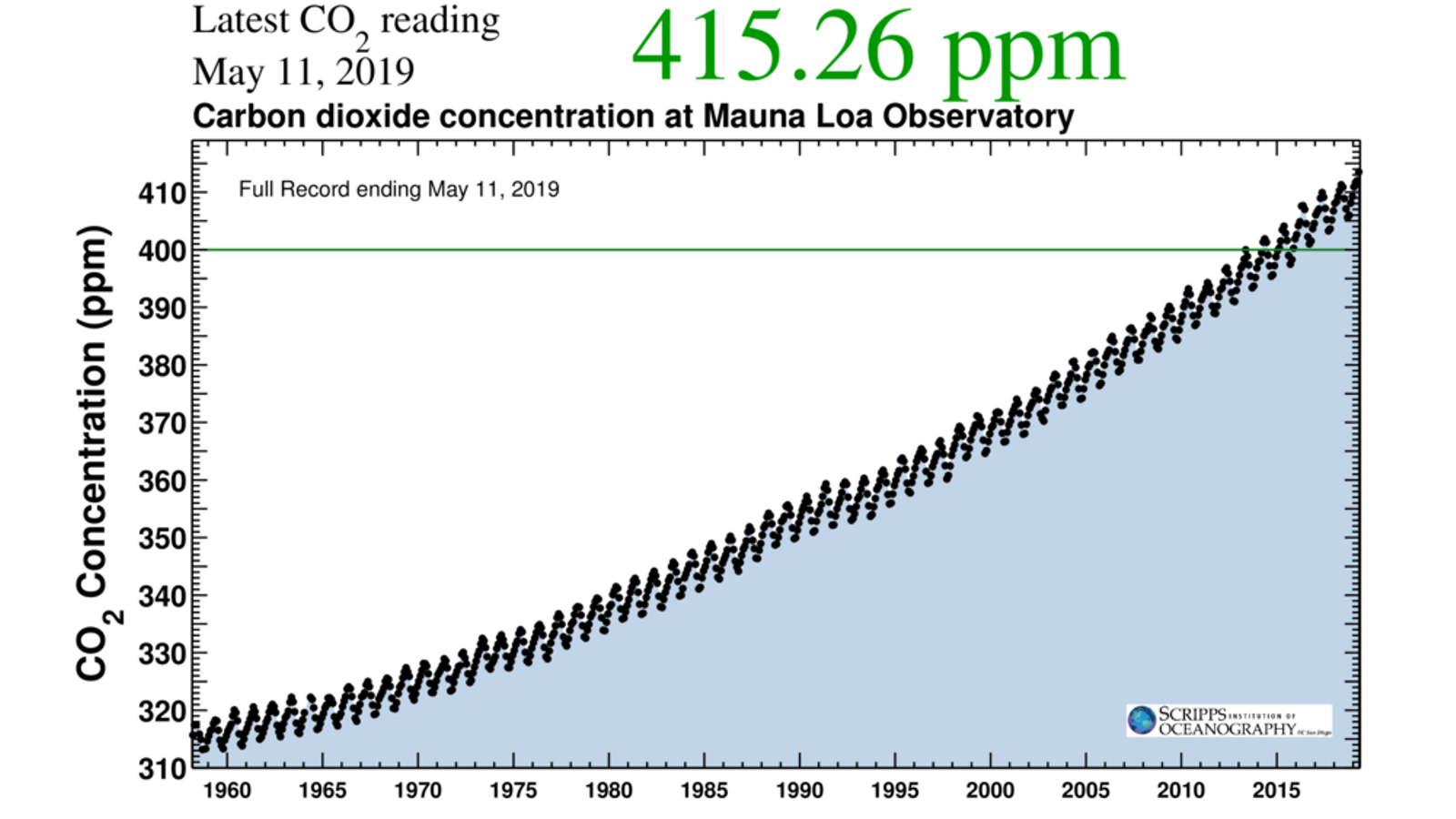 Els nivells de CO2 en l’atmosfera de la Terra assoleixen màxims històrics