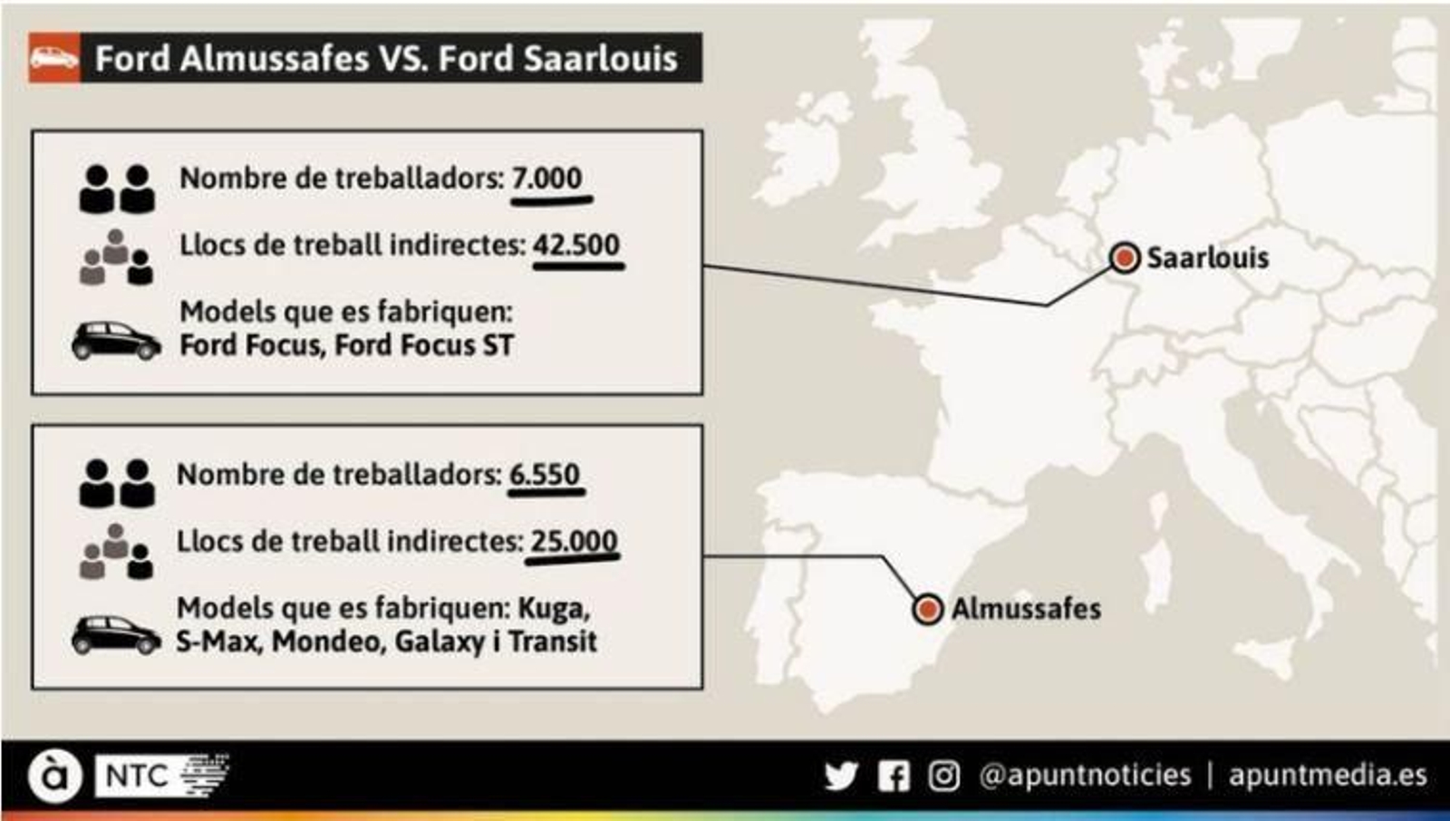 Algunes dades d'Almussafes i Saarlouis