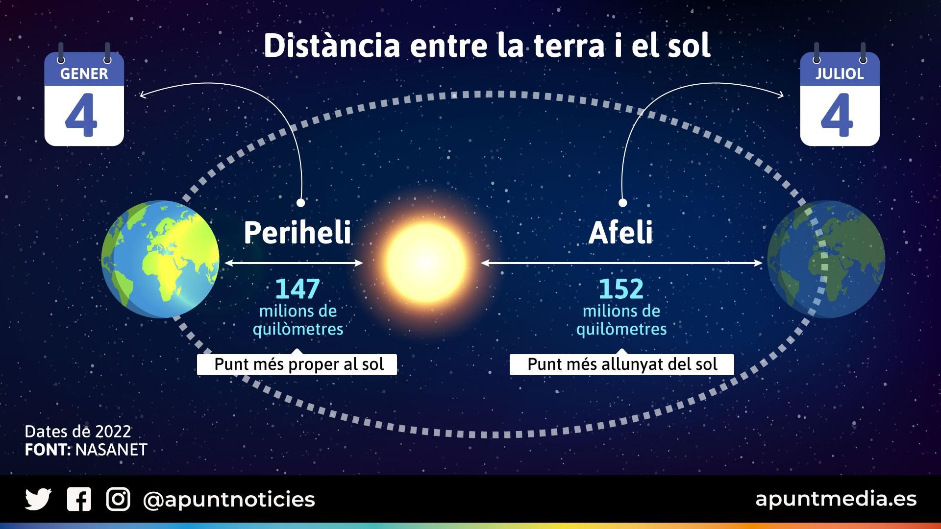 Distància entre la Terra i el Sol: periheli i afeli Distància entre la terra i el sol: Periheli i Afeli