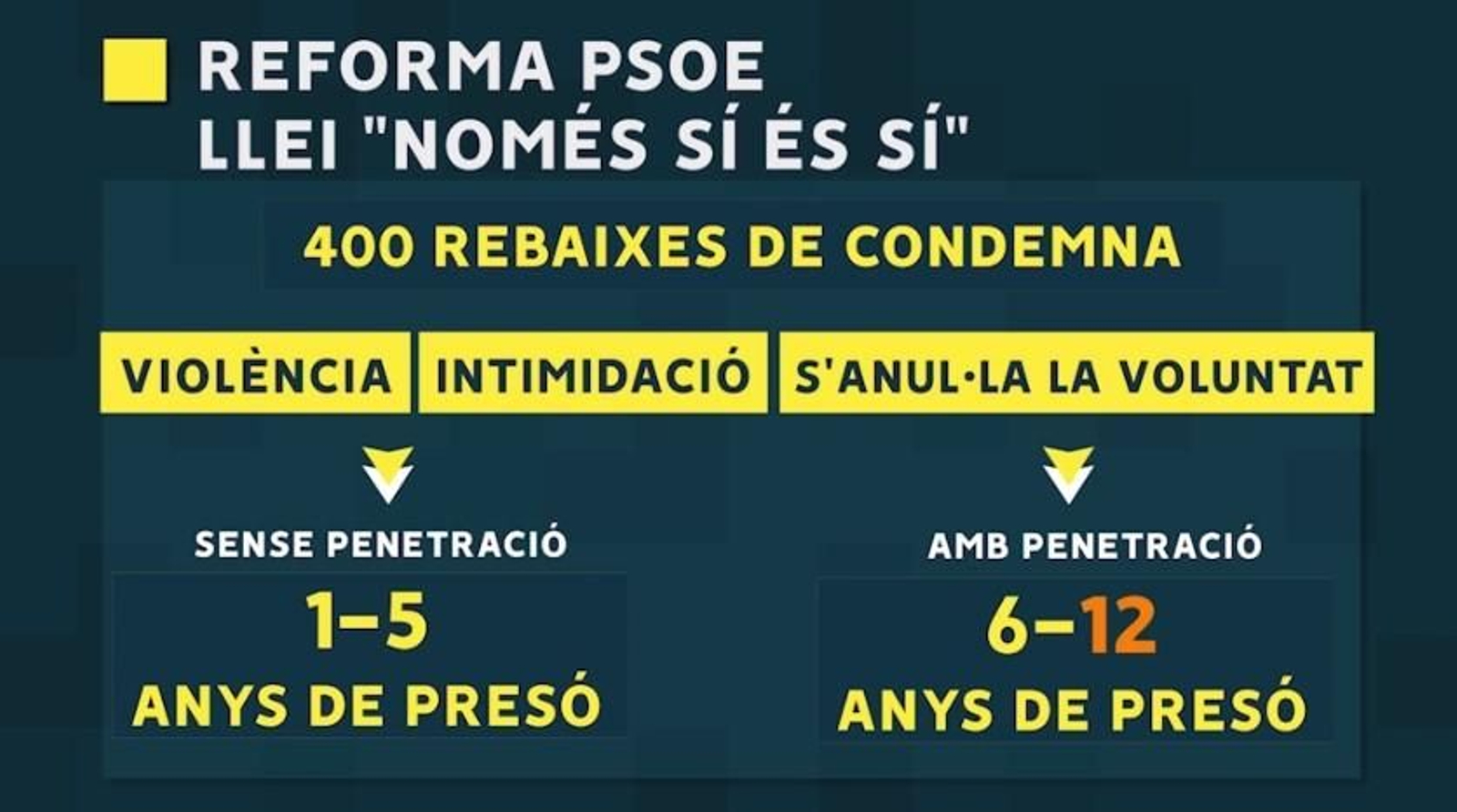 Així queden les penes per agressió sexual amb la proposta de reforma de la llei del 'només si és si' registrada pel PSOE