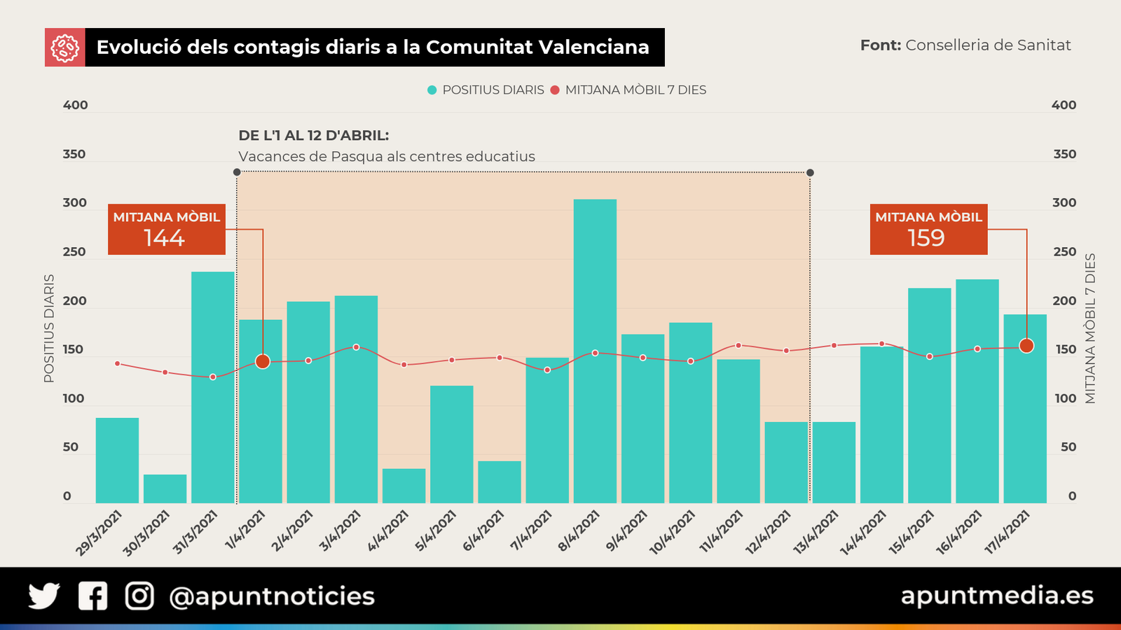 Evolució dels contagis diaris a la Comunitat Valenciana