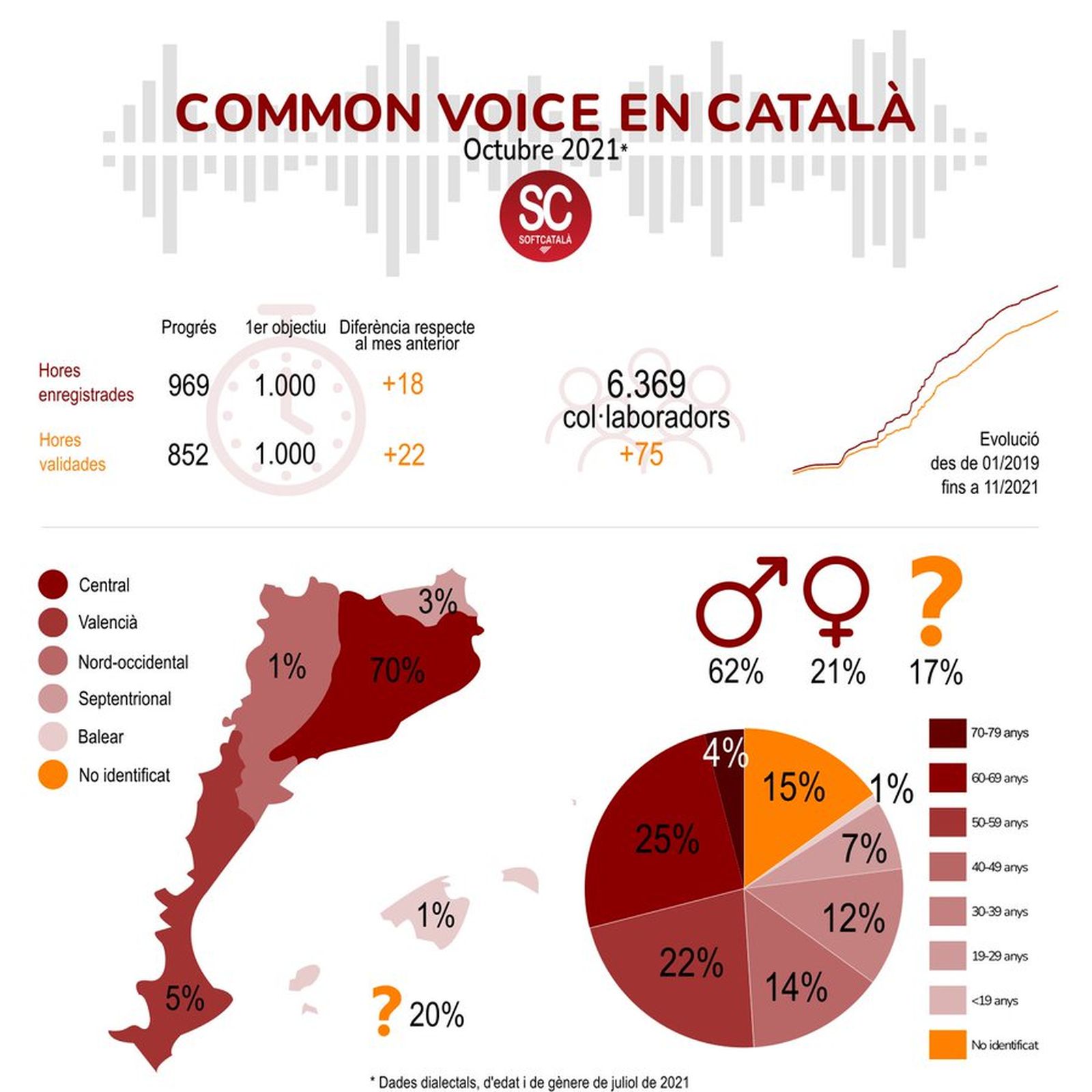 Estadístiques del Common Voice d'octubre de 2021